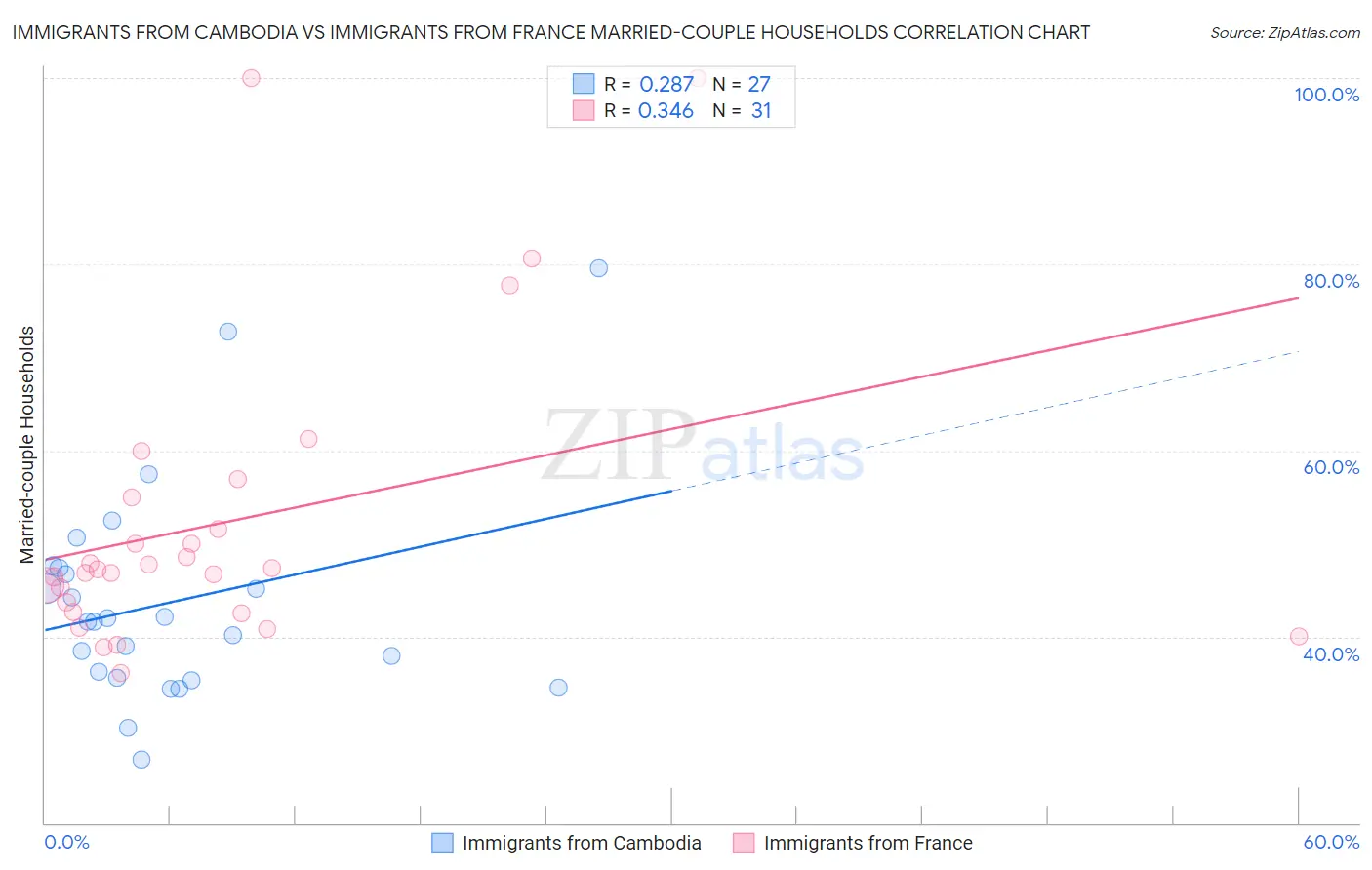 Immigrants from Cambodia vs Immigrants from France Married-couple Households