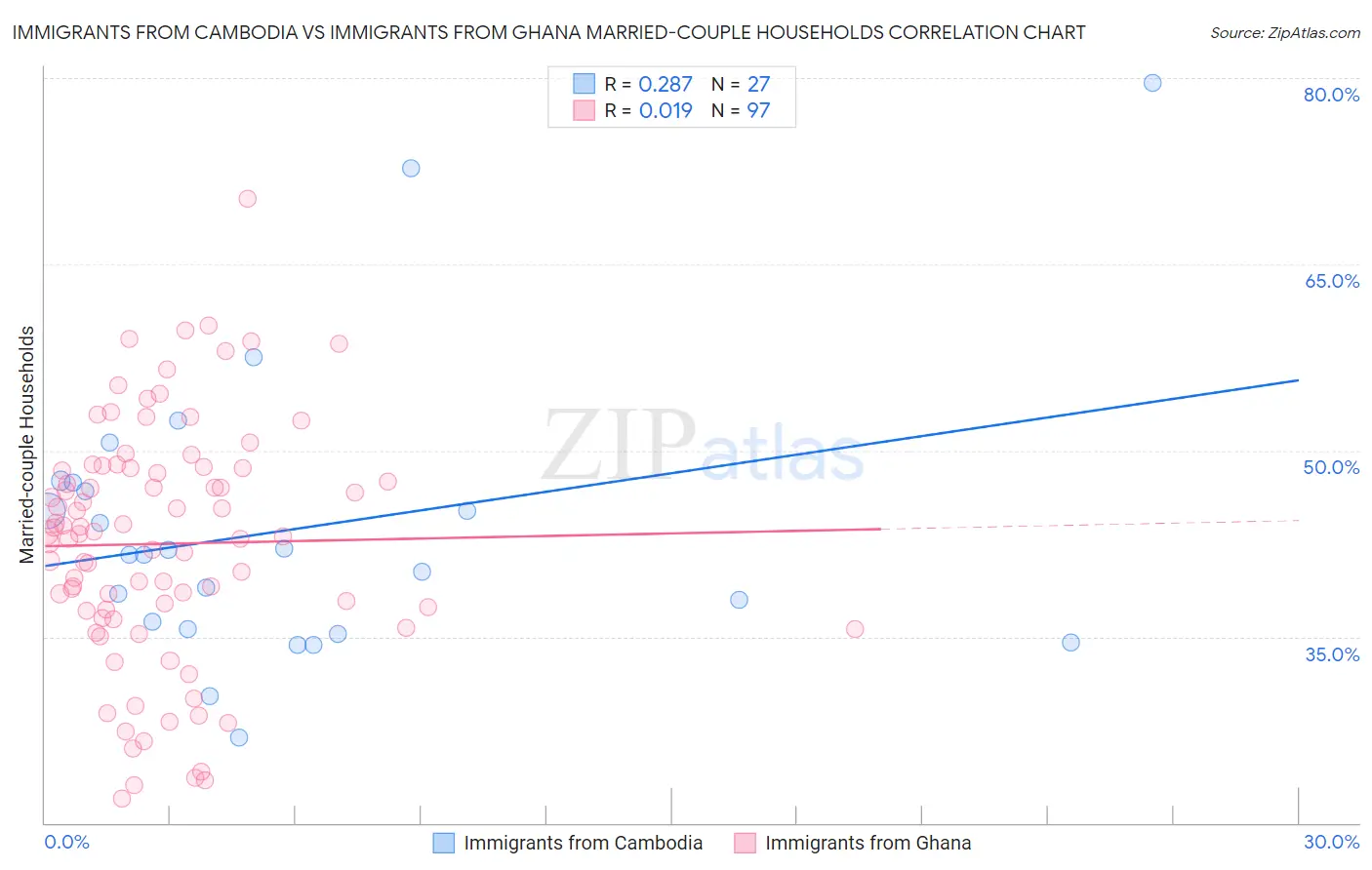 Immigrants from Cambodia vs Immigrants from Ghana Married-couple Households