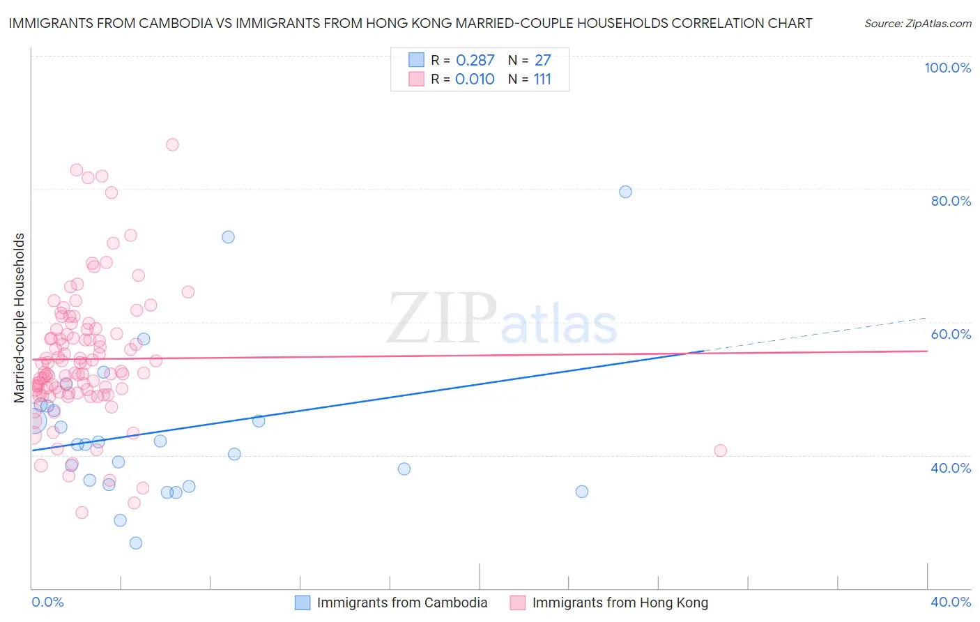 Immigrants from Cambodia vs Immigrants from Hong Kong Married-couple Households