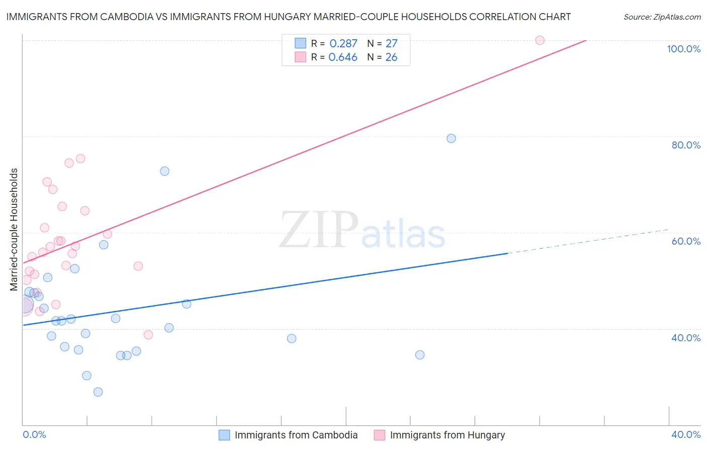 Immigrants from Cambodia vs Immigrants from Hungary Married-couple Households