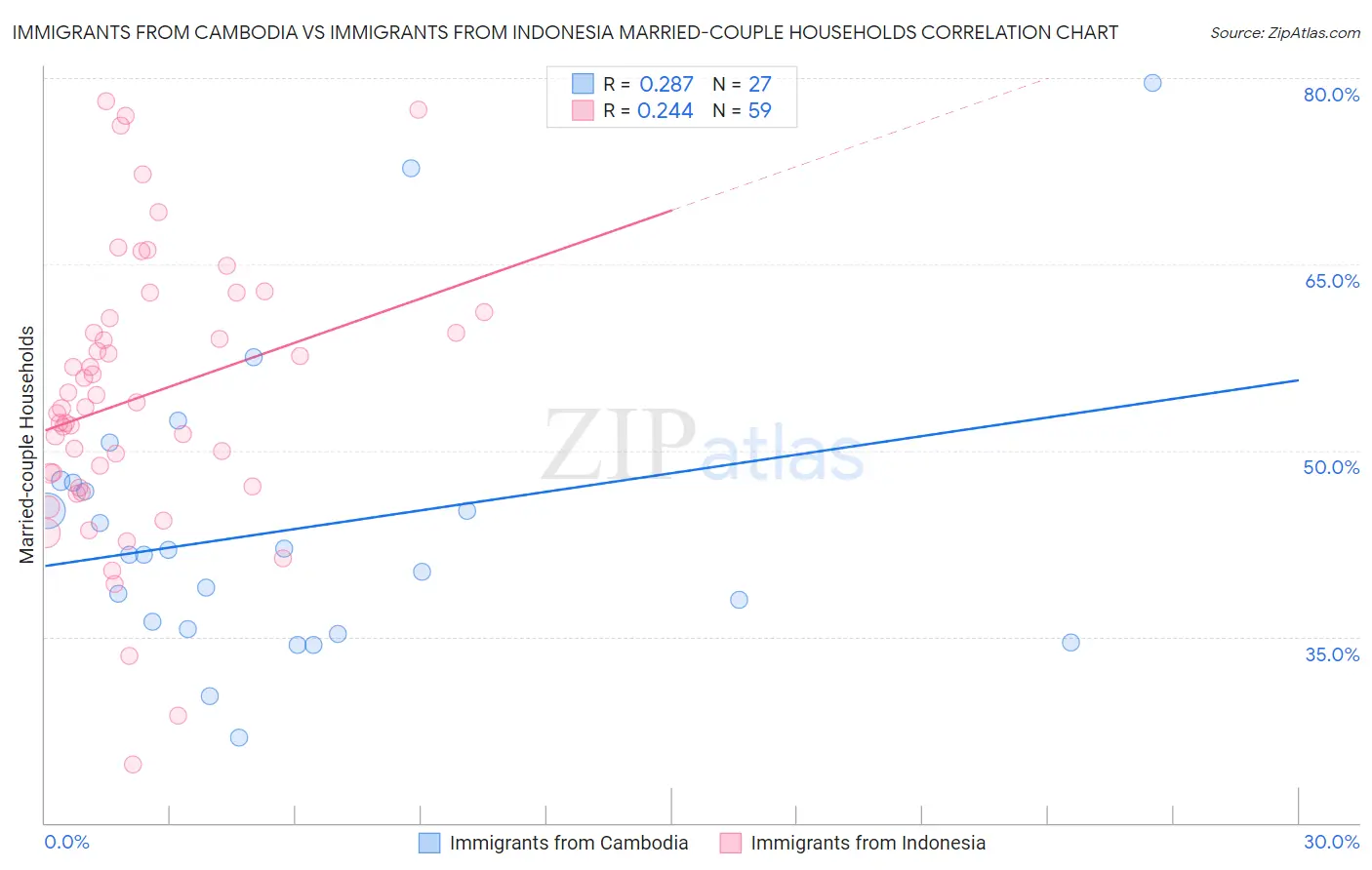 Immigrants from Cambodia vs Immigrants from Indonesia Married-couple Households