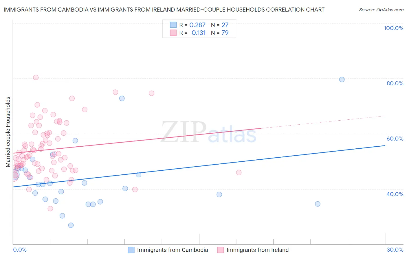 Immigrants from Cambodia vs Immigrants from Ireland Married-couple Households