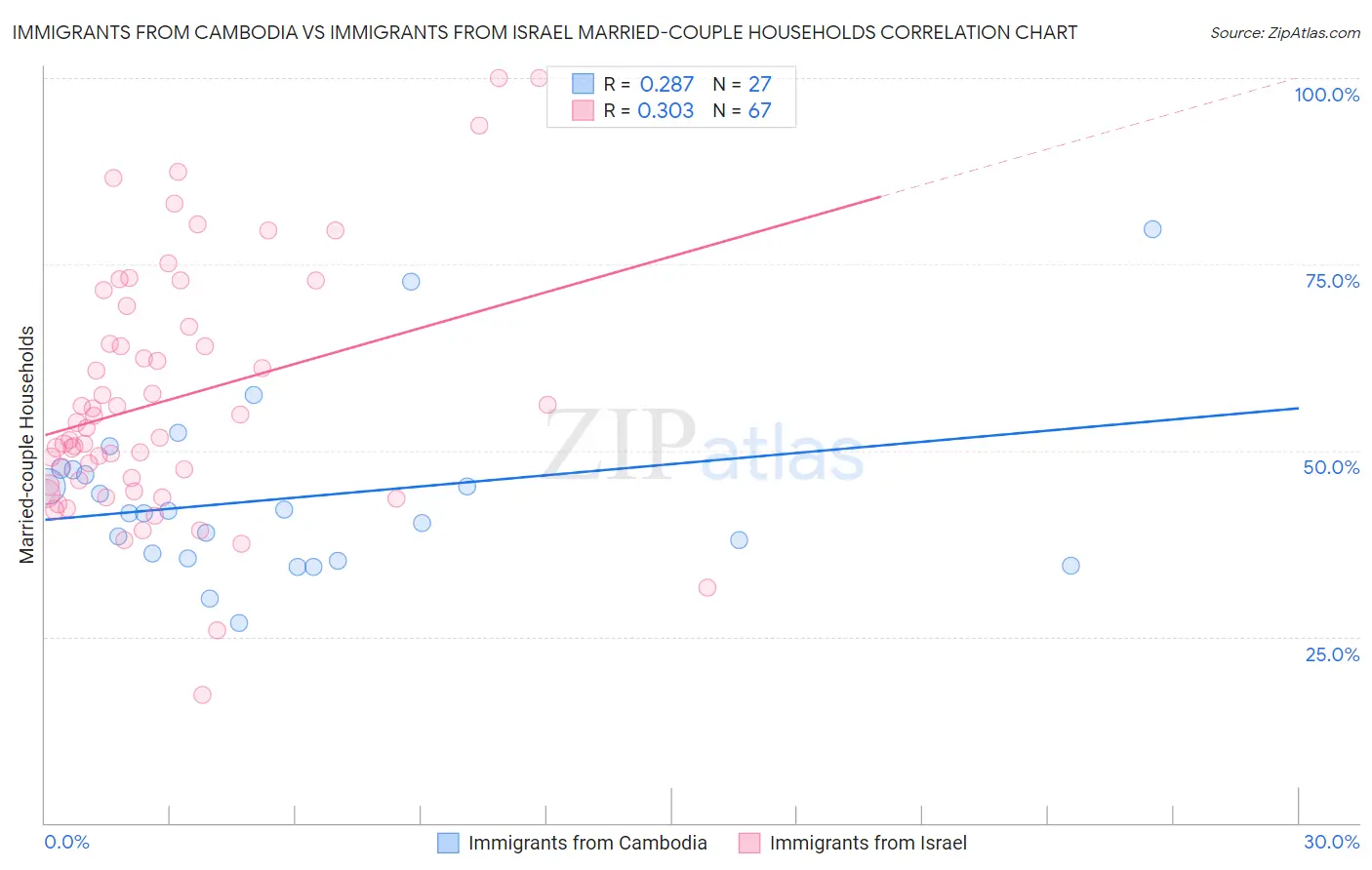 Immigrants from Cambodia vs Immigrants from Israel Married-couple Households