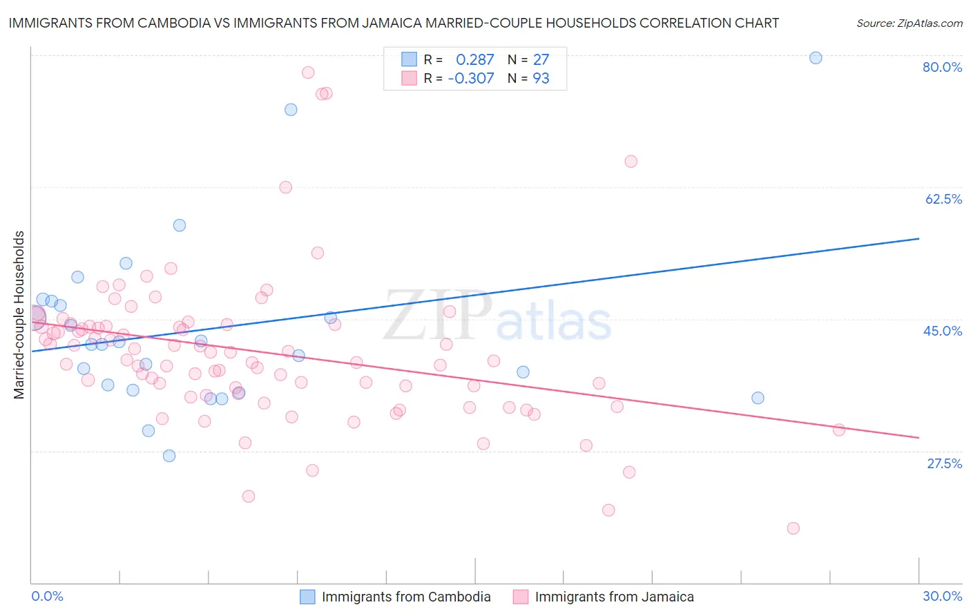 Immigrants from Cambodia vs Immigrants from Jamaica Married-couple Households