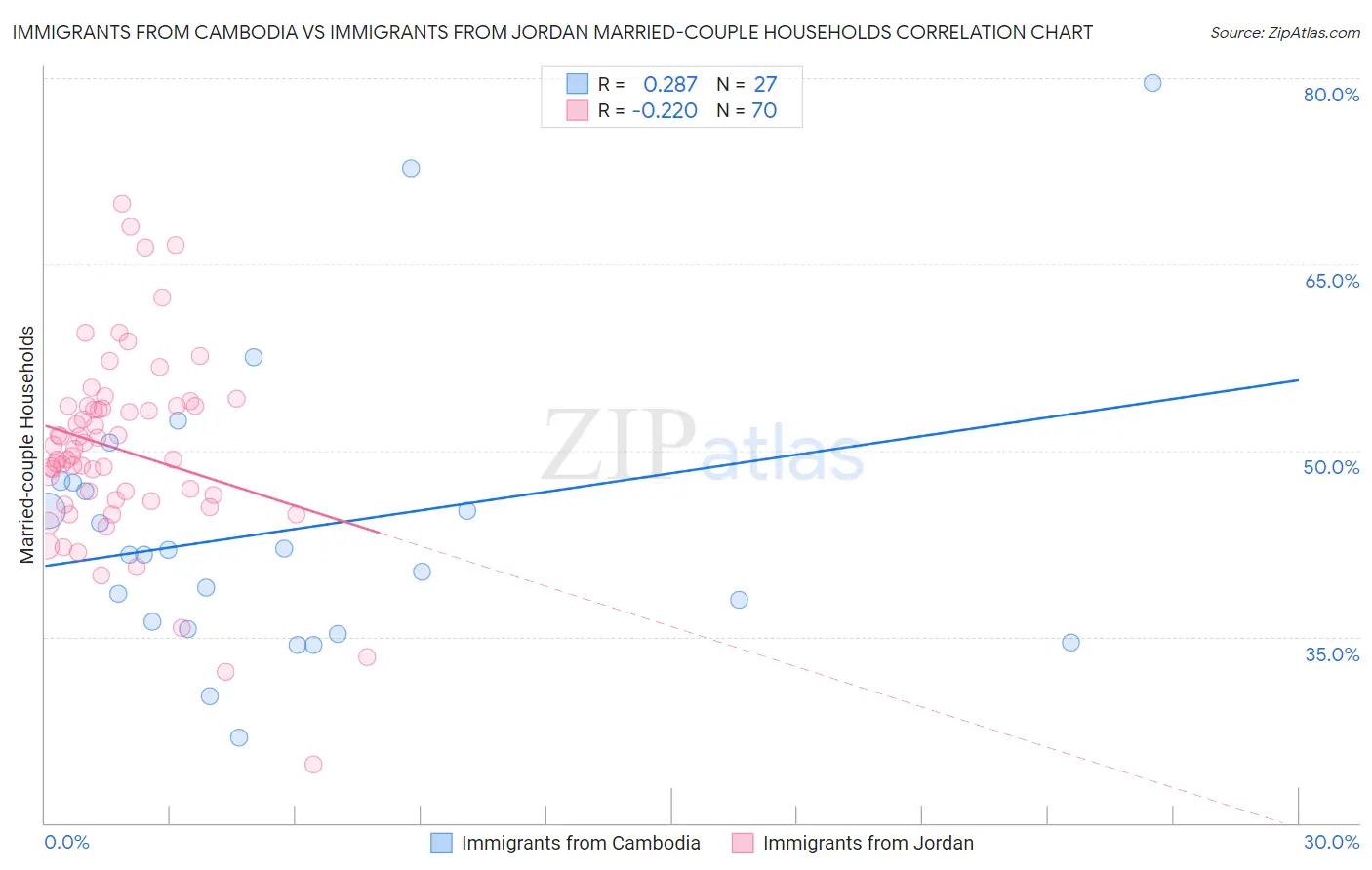 Immigrants from Cambodia vs Immigrants from Jordan Married-couple Households