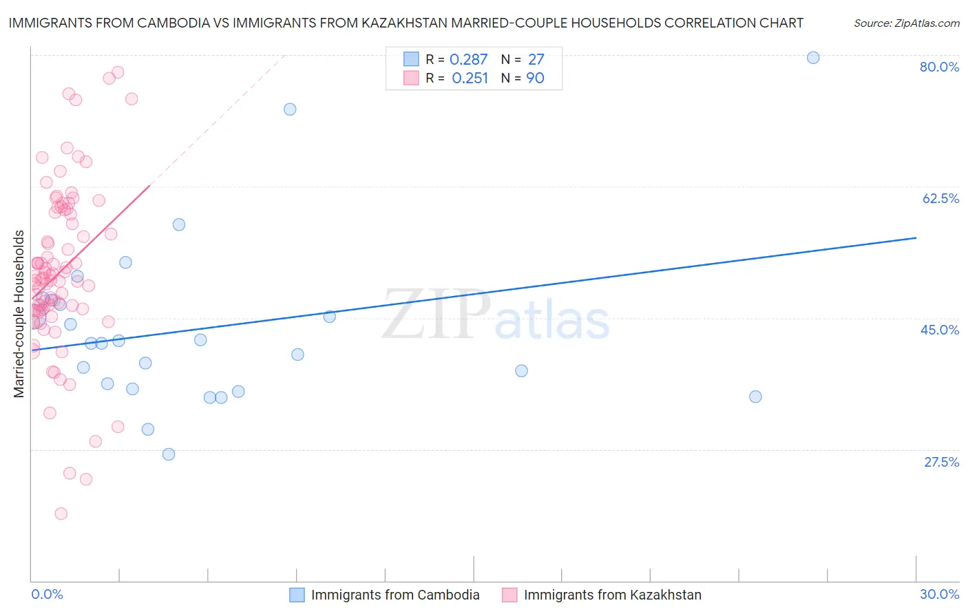 Immigrants from Cambodia vs Immigrants from Kazakhstan Married-couple Households