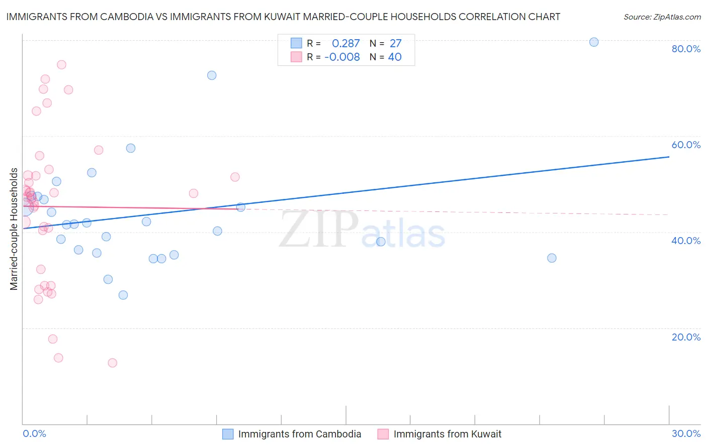 Immigrants from Cambodia vs Immigrants from Kuwait Married-couple Households