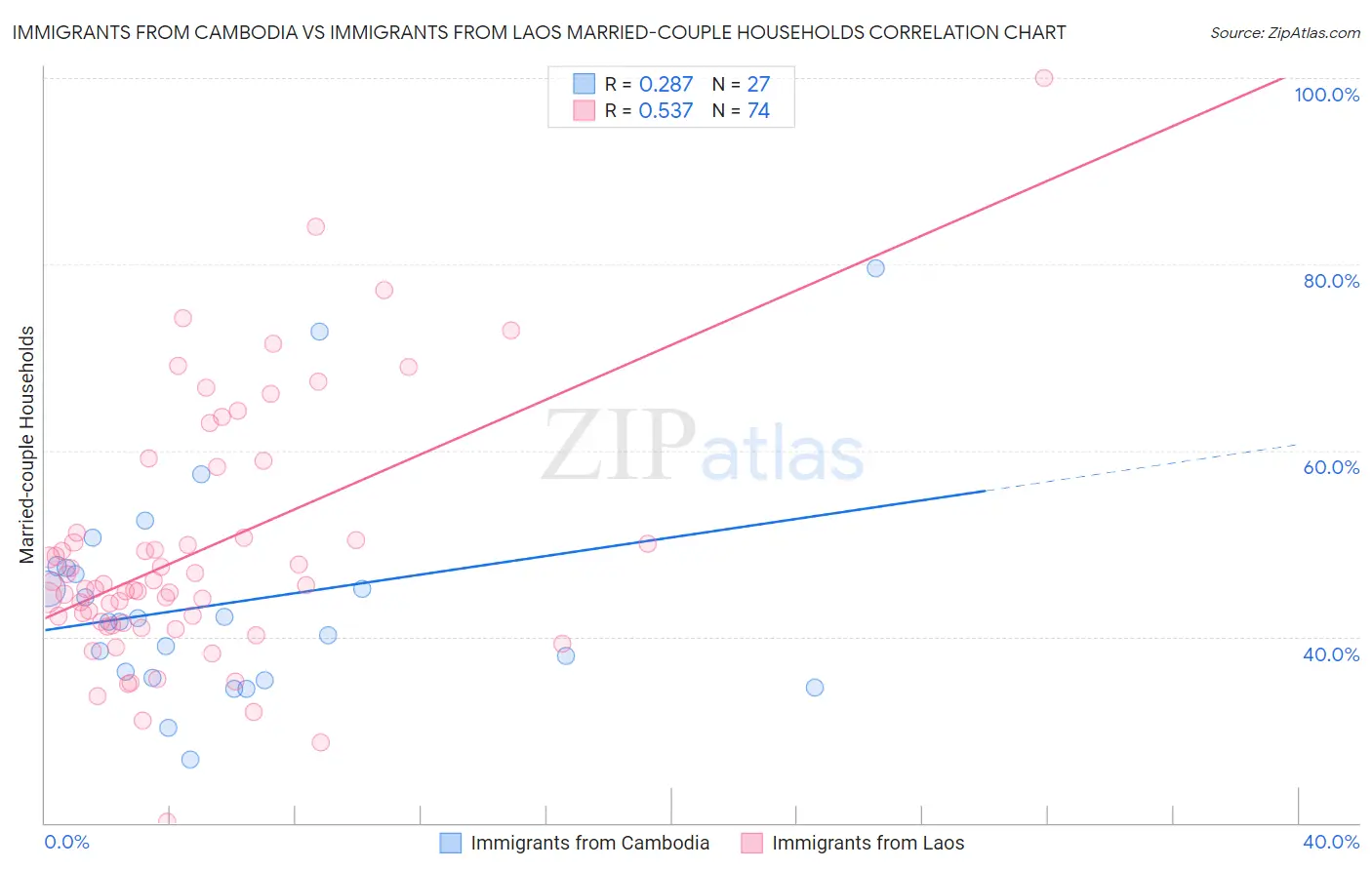 Immigrants from Cambodia vs Immigrants from Laos Married-couple Households