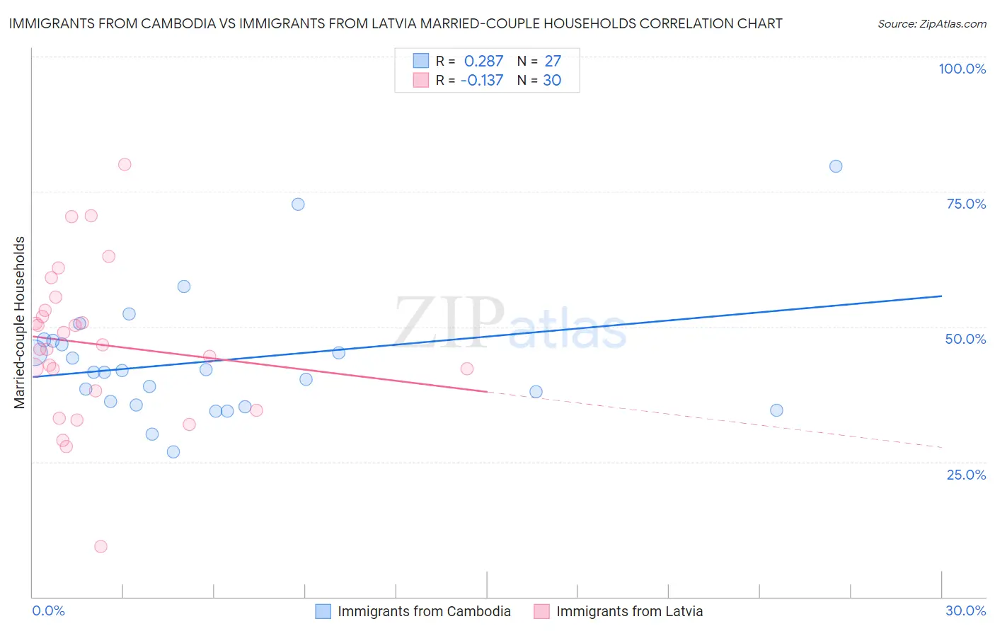 Immigrants from Cambodia vs Immigrants from Latvia Married-couple Households