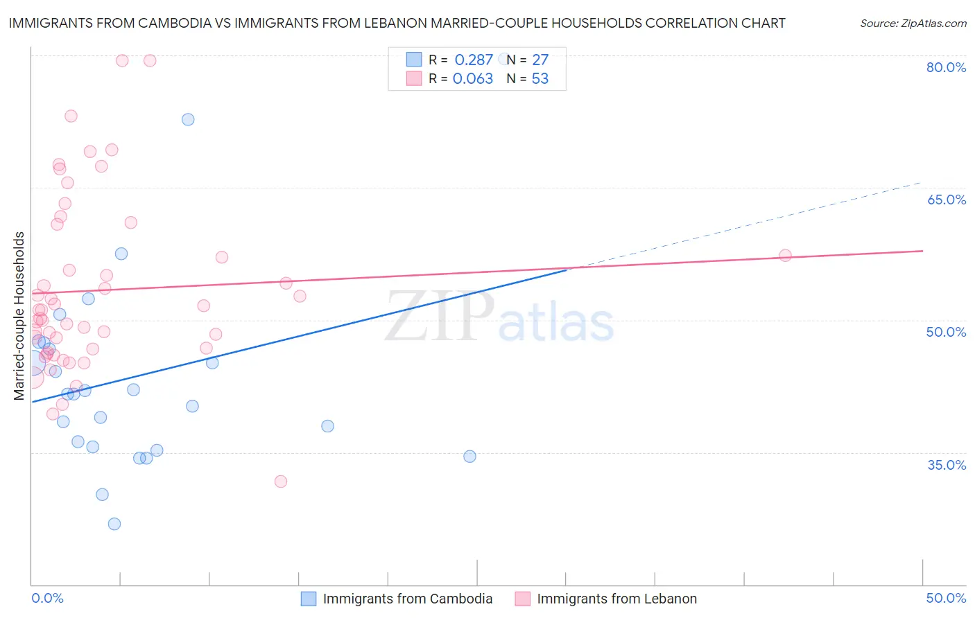 Immigrants from Cambodia vs Immigrants from Lebanon Married-couple Households