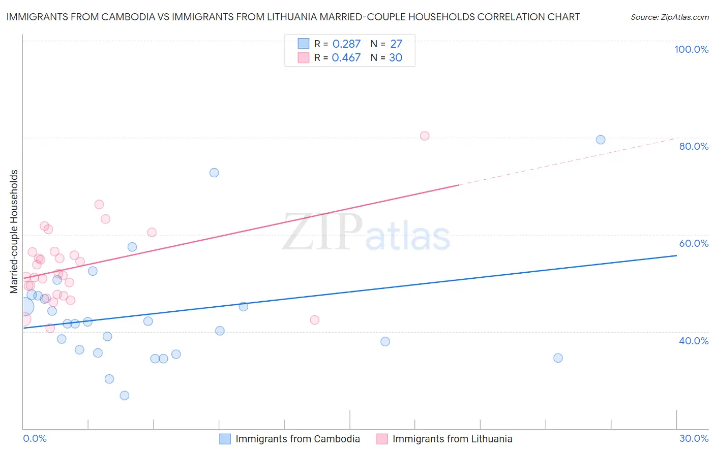 Immigrants from Cambodia vs Immigrants from Lithuania Married-couple Households