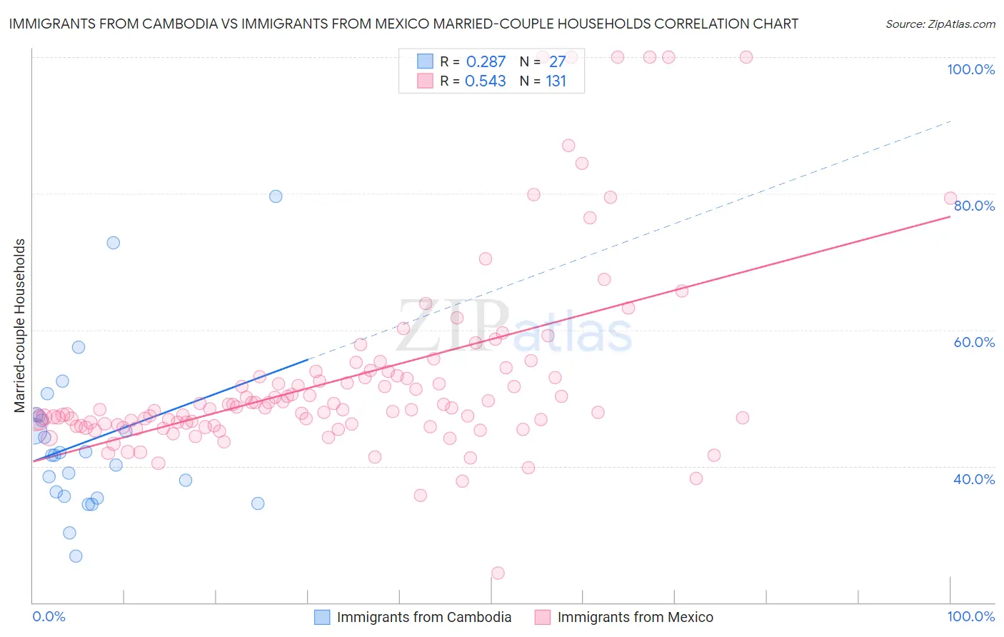 Immigrants from Cambodia vs Immigrants from Mexico Married-couple Households