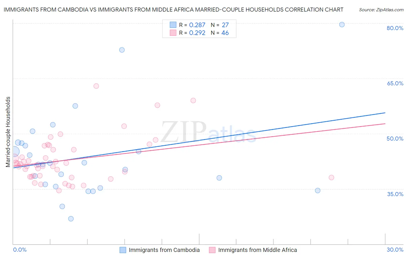 Immigrants from Cambodia vs Immigrants from Middle Africa Married-couple Households