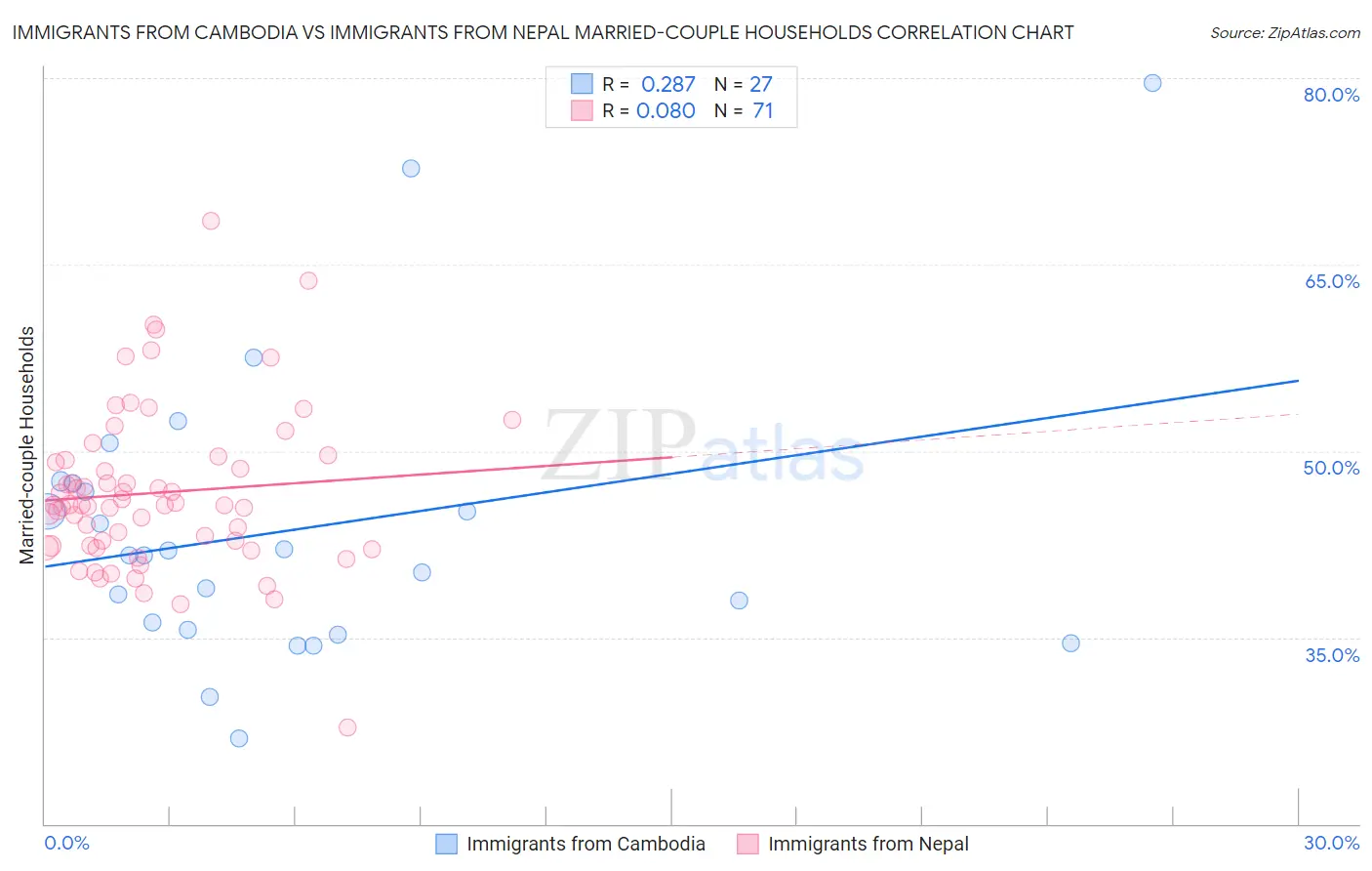 Immigrants from Cambodia vs Immigrants from Nepal Married-couple Households