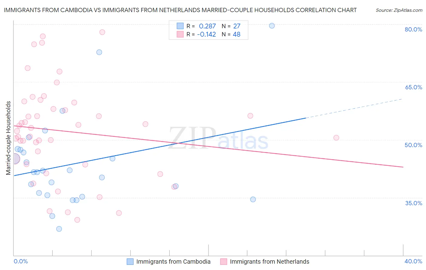 Immigrants from Cambodia vs Immigrants from Netherlands Married-couple Households