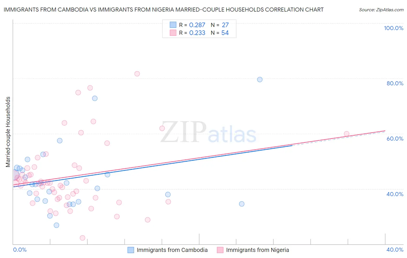 Immigrants from Cambodia vs Immigrants from Nigeria Married-couple Households