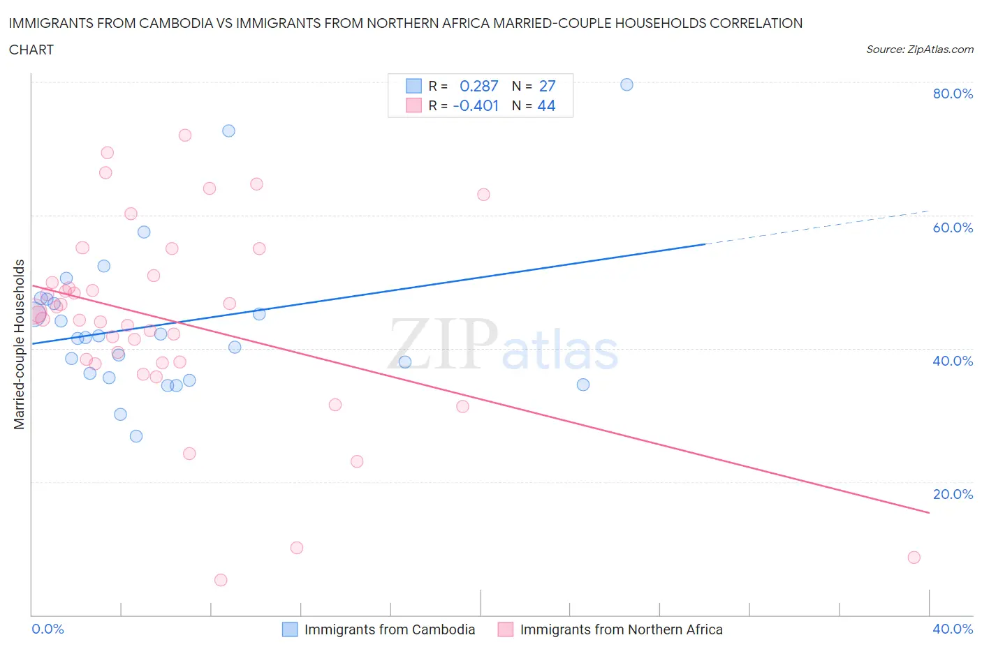 Immigrants from Cambodia vs Immigrants from Northern Africa Married-couple Households