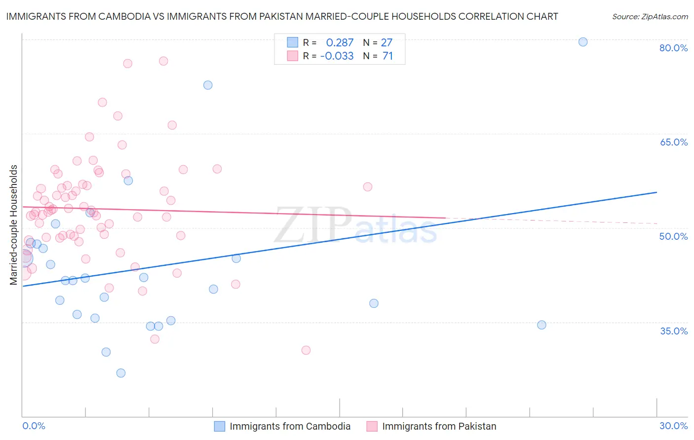 Immigrants from Cambodia vs Immigrants from Pakistan Married-couple Households