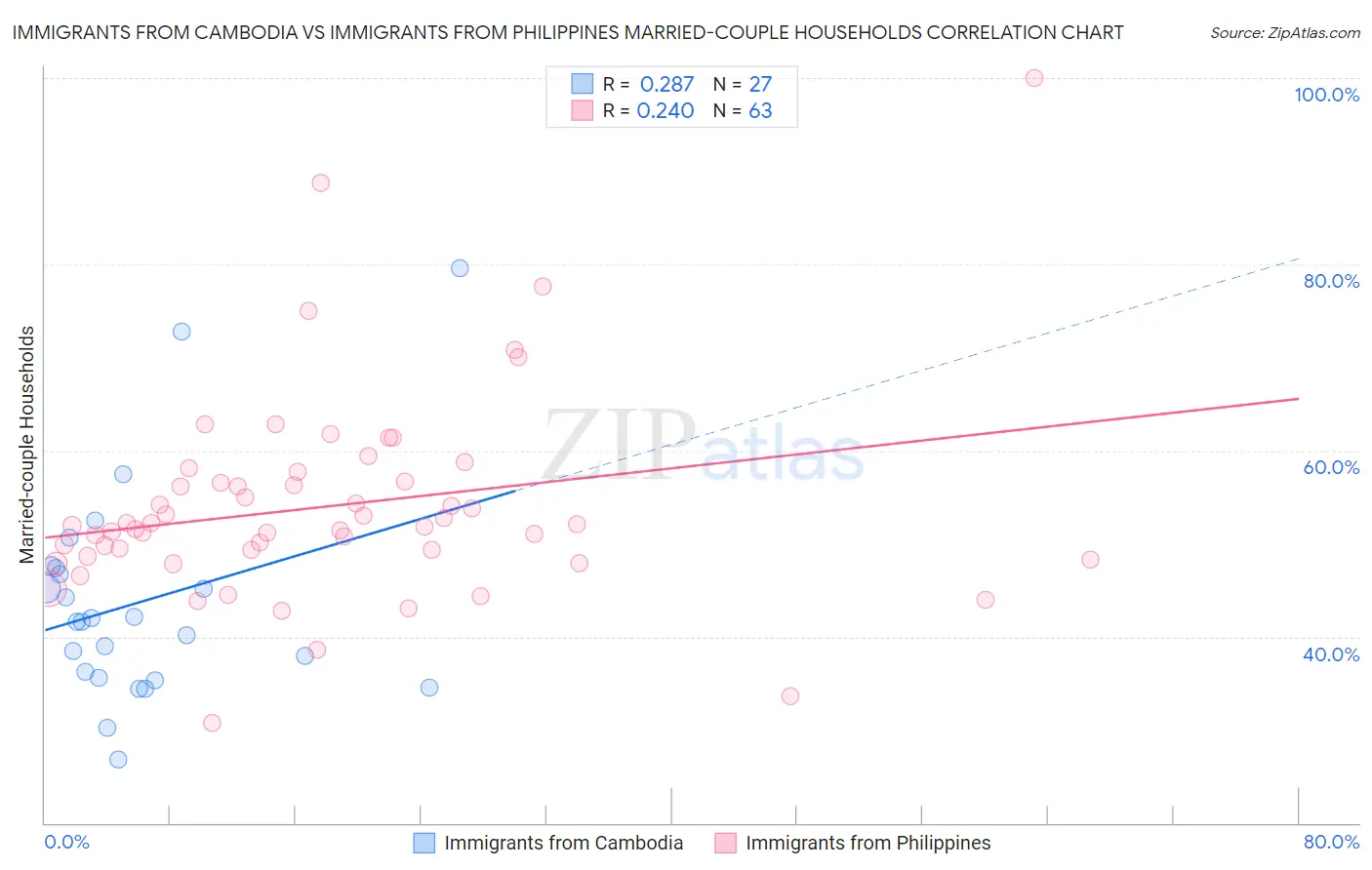 Immigrants from Cambodia vs Immigrants from Philippines Married-couple Households
