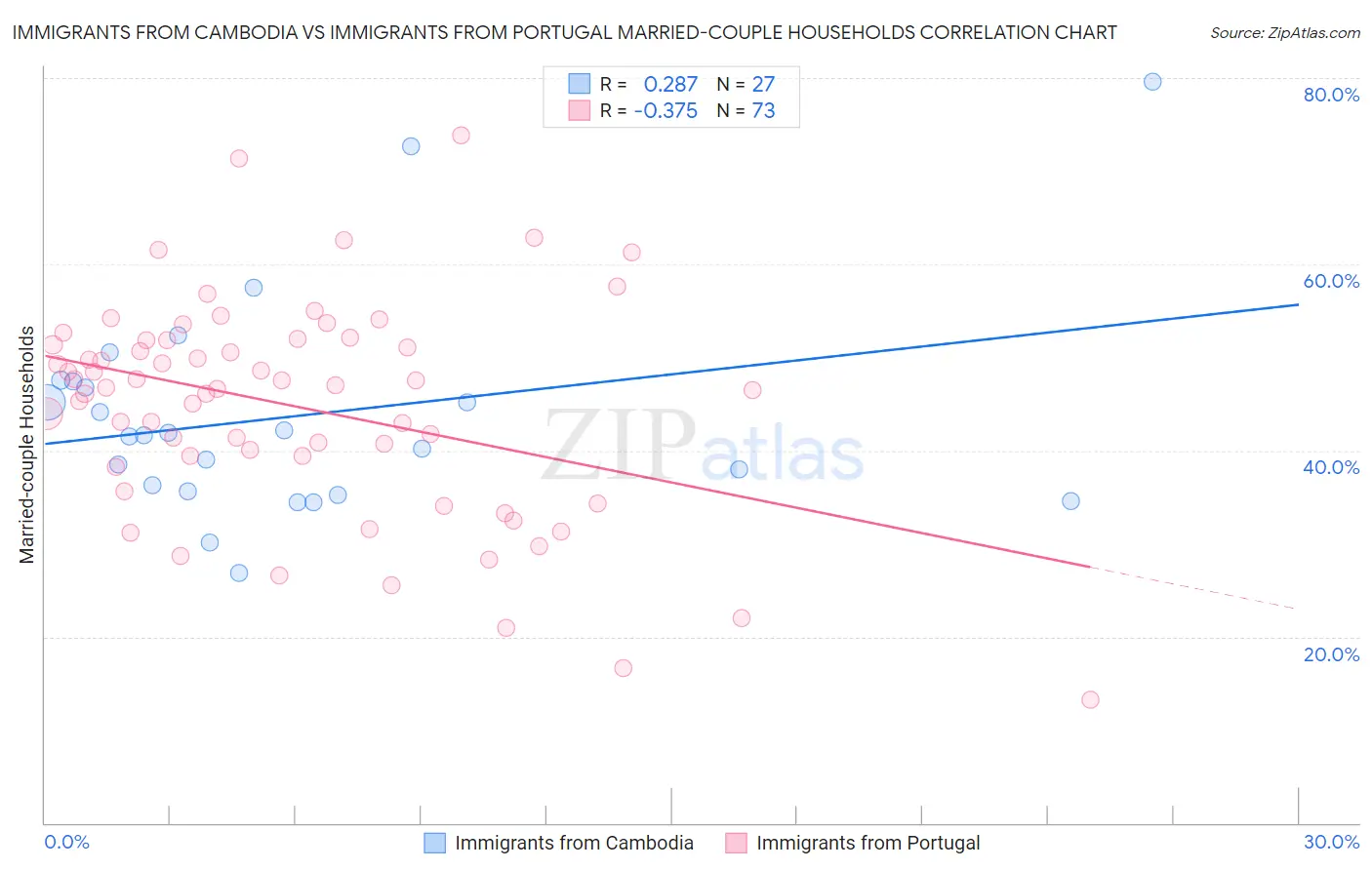 Immigrants from Cambodia vs Immigrants from Portugal Married-couple Households