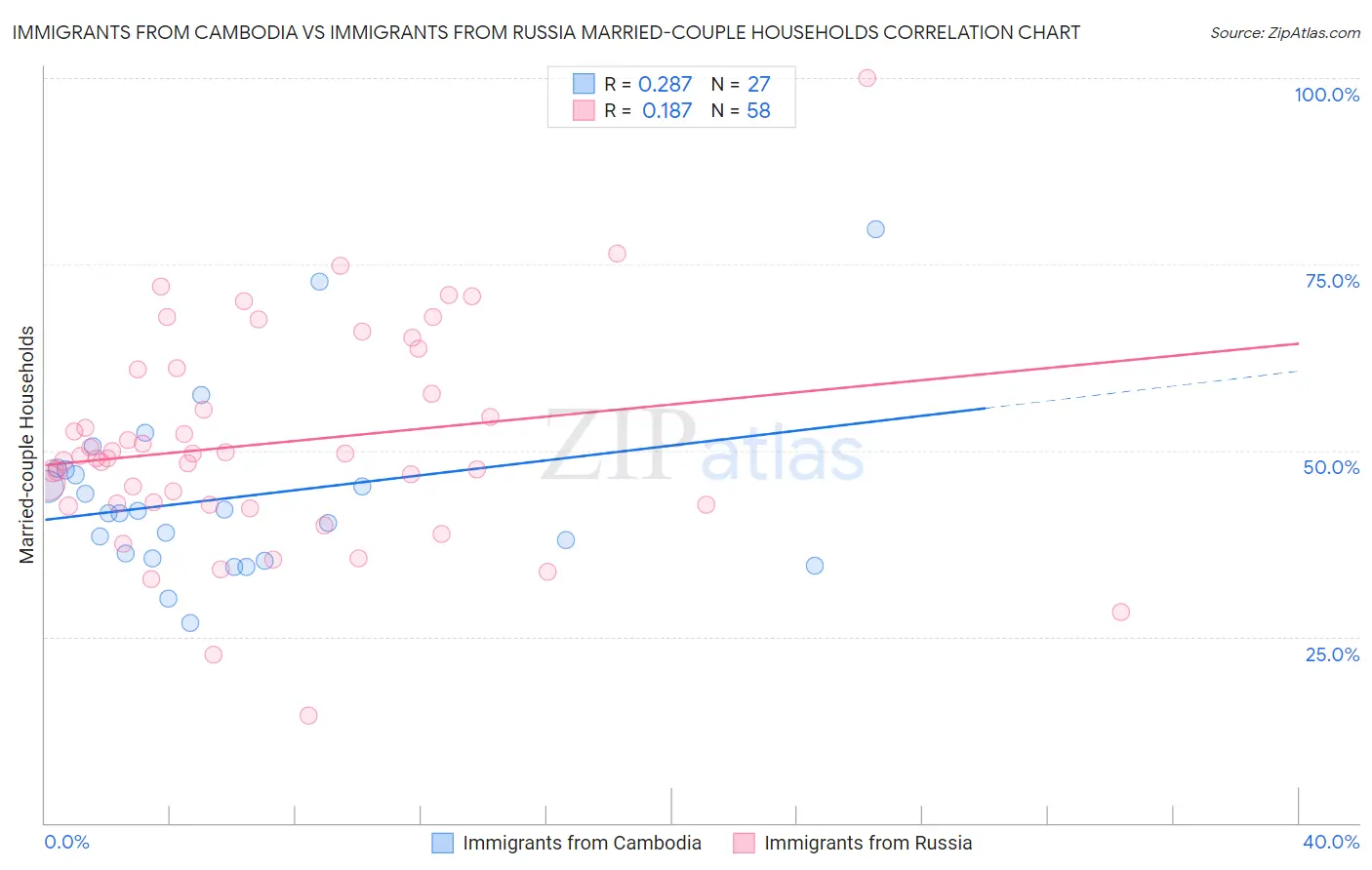 Immigrants from Cambodia vs Immigrants from Russia Married-couple Households