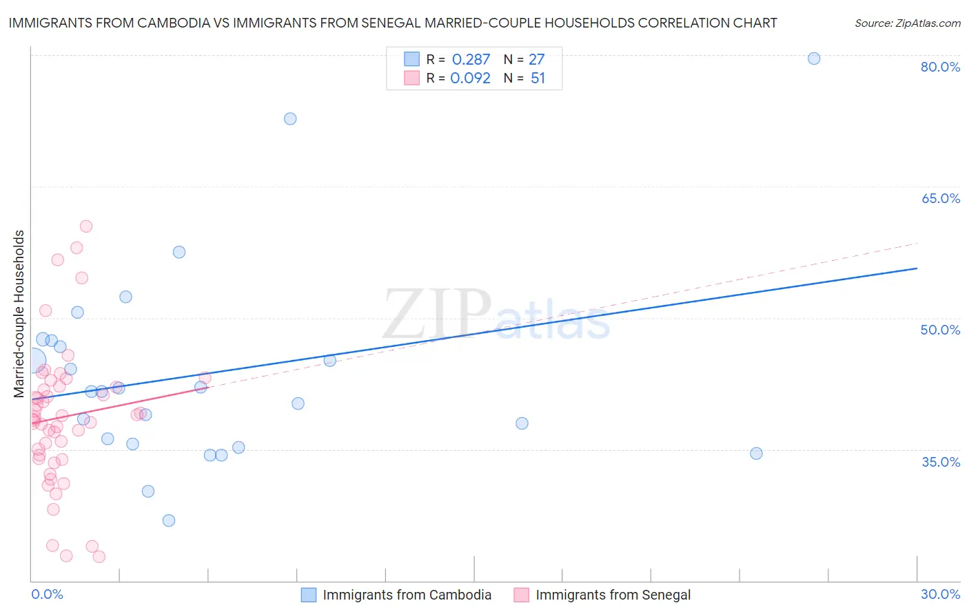 Immigrants from Cambodia vs Immigrants from Senegal Married-couple Households