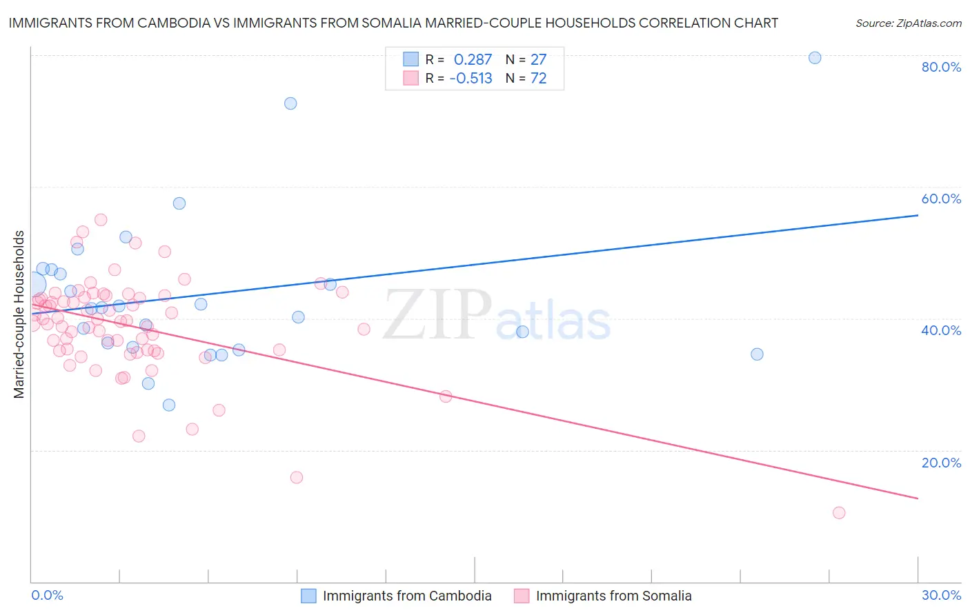 Immigrants from Cambodia vs Immigrants from Somalia Married-couple Households