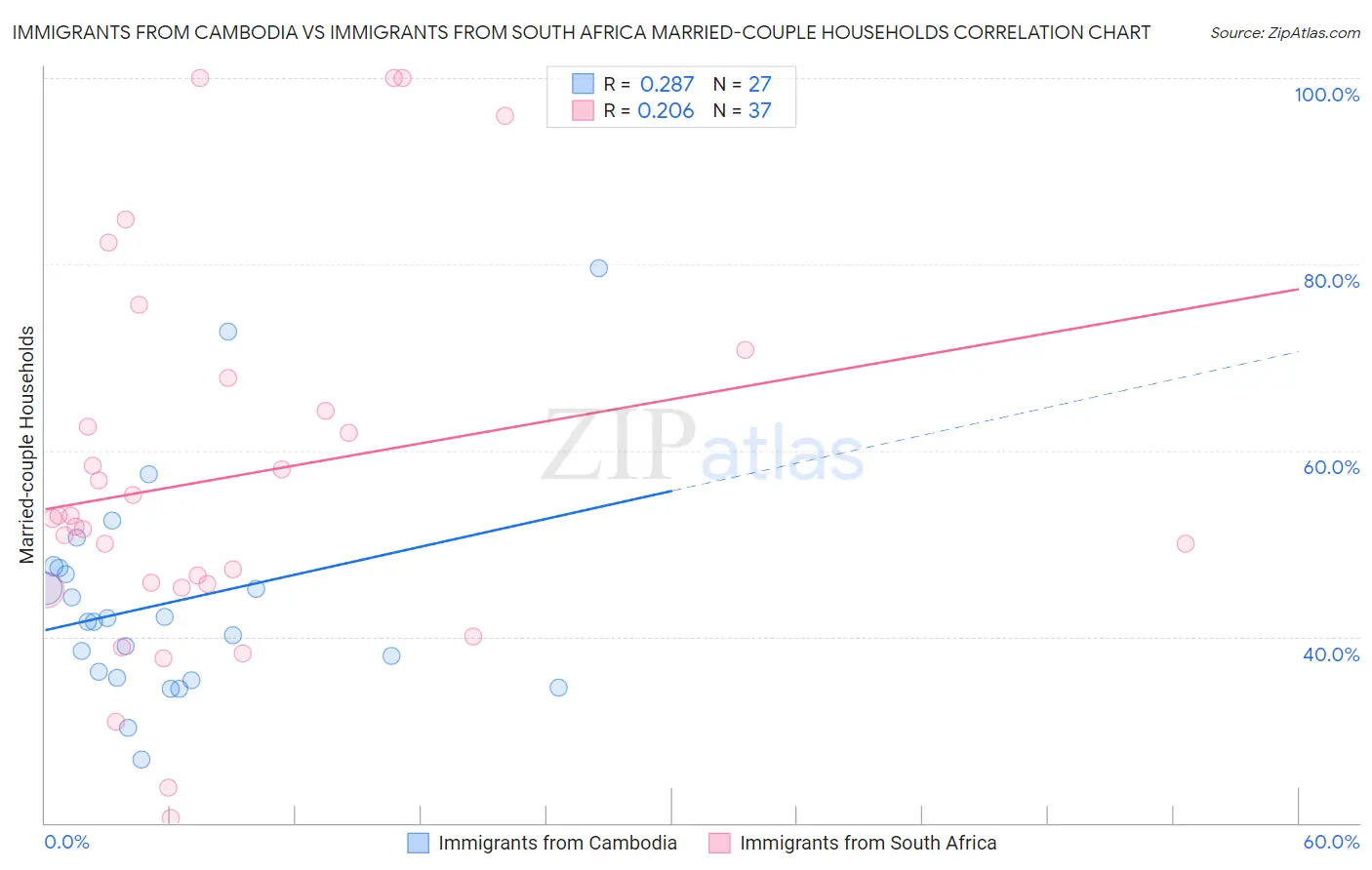 Immigrants from Cambodia vs Immigrants from South Africa Married-couple Households