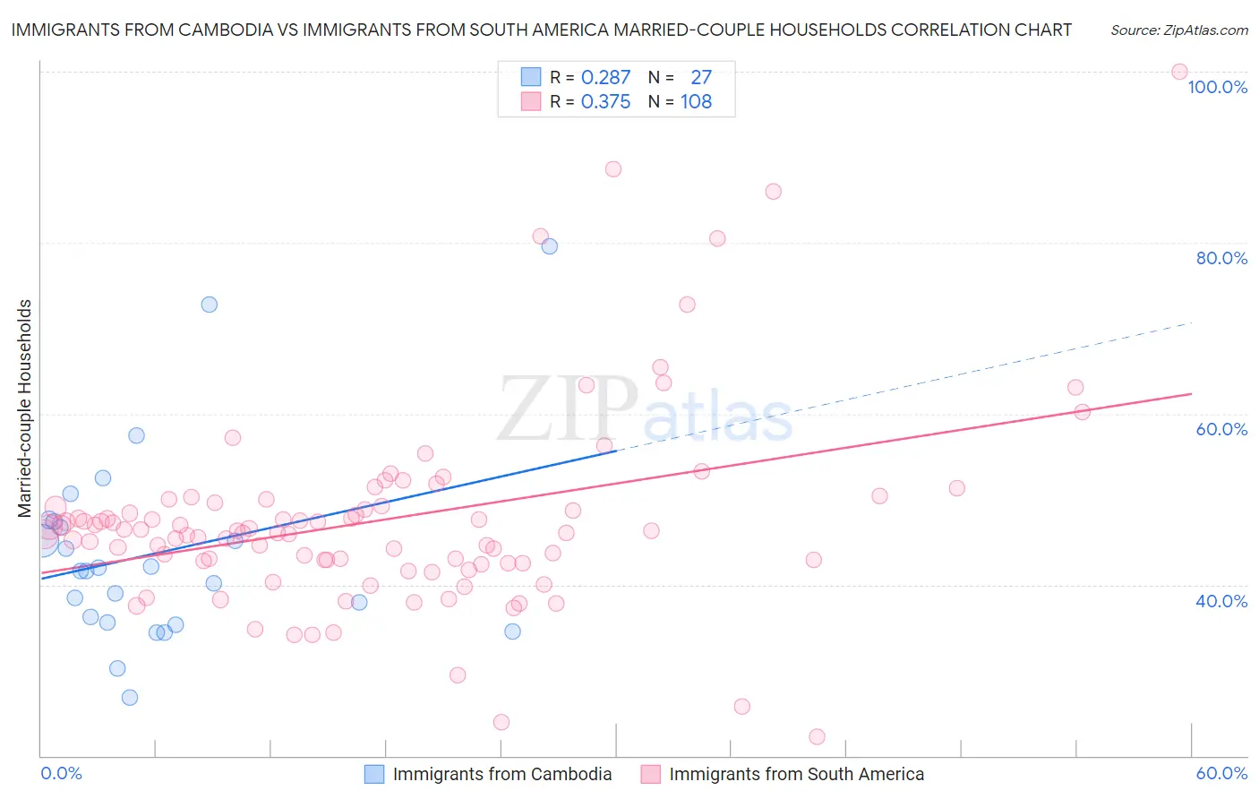 Immigrants from Cambodia vs Immigrants from South America Married-couple Households