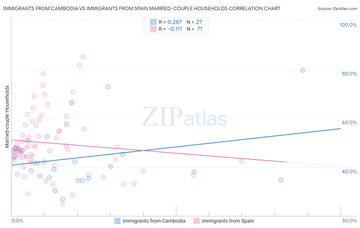 Immigrants from Cambodia vs Immigrants from Spain Married-couple Households