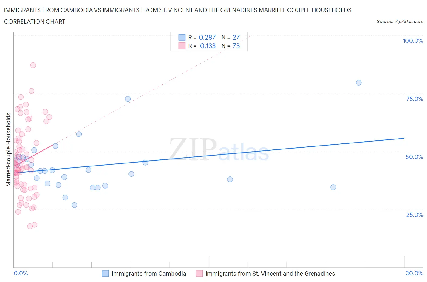 Immigrants from Cambodia vs Immigrants from St. Vincent and the Grenadines Married-couple Households