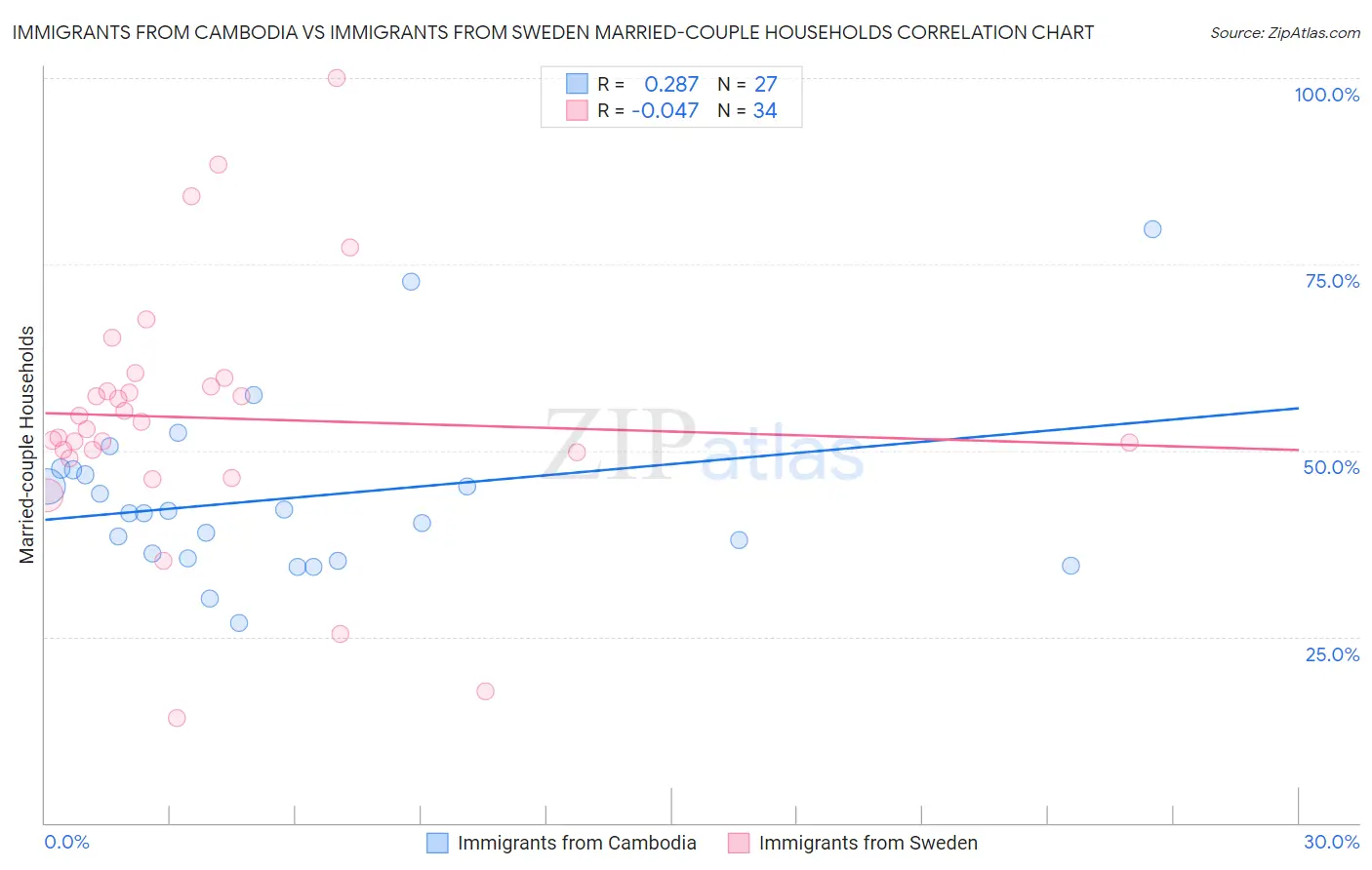 Immigrants from Cambodia vs Immigrants from Sweden Married-couple Households