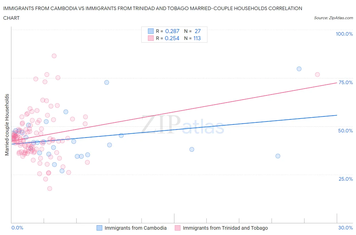 Immigrants from Cambodia vs Immigrants from Trinidad and Tobago Married-couple Households