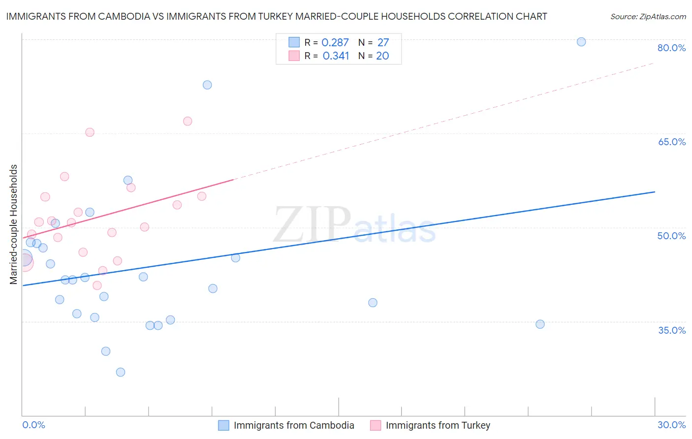 Immigrants from Cambodia vs Immigrants from Turkey Married-couple Households