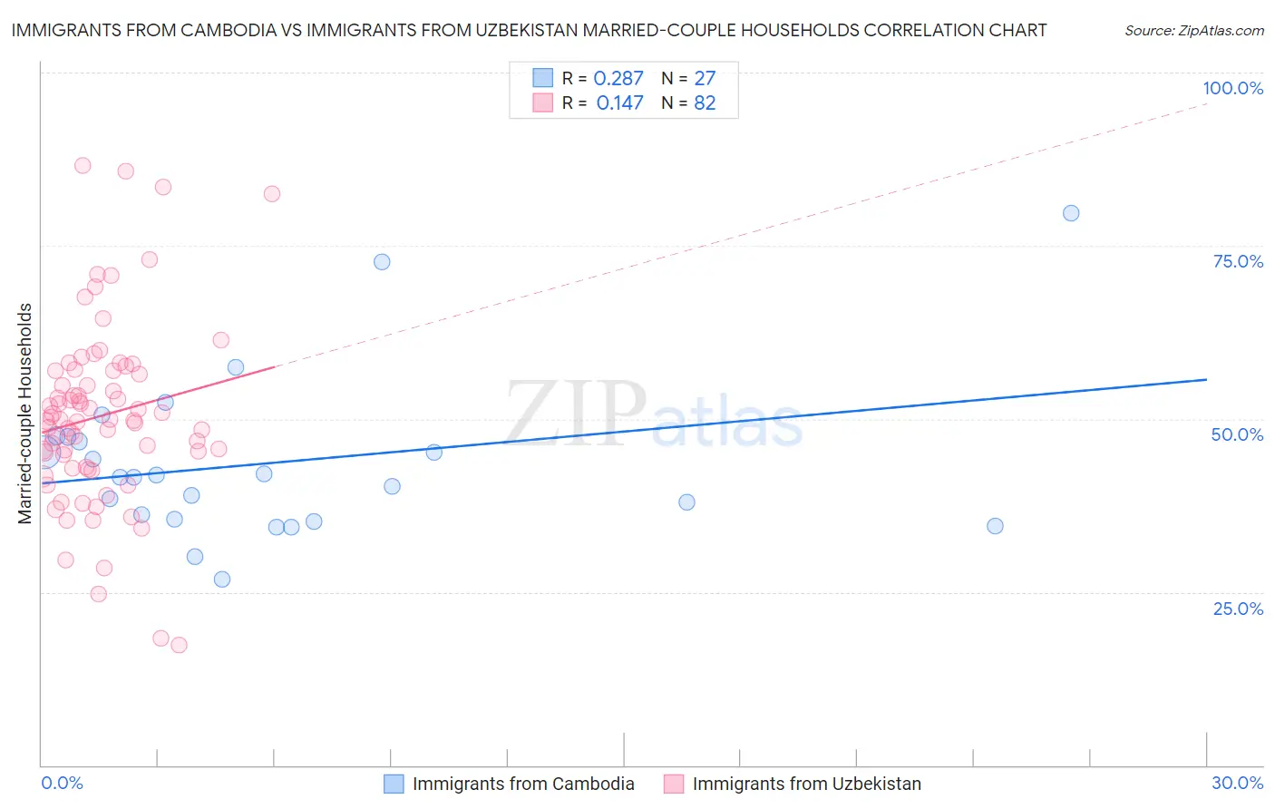 Immigrants from Cambodia vs Immigrants from Uzbekistan Married-couple Households