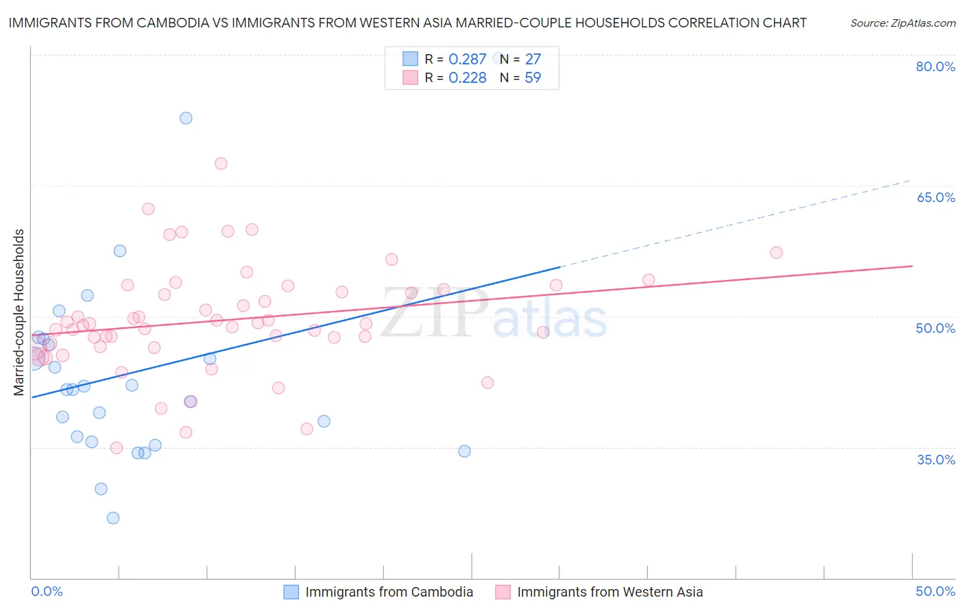 Immigrants from Cambodia vs Immigrants from Western Asia Married-couple Households