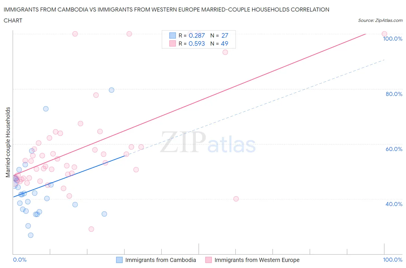 Immigrants from Cambodia vs Immigrants from Western Europe Married-couple Households