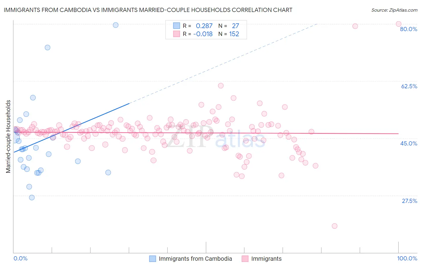 Immigrants from Cambodia vs Immigrants Married-couple Households
