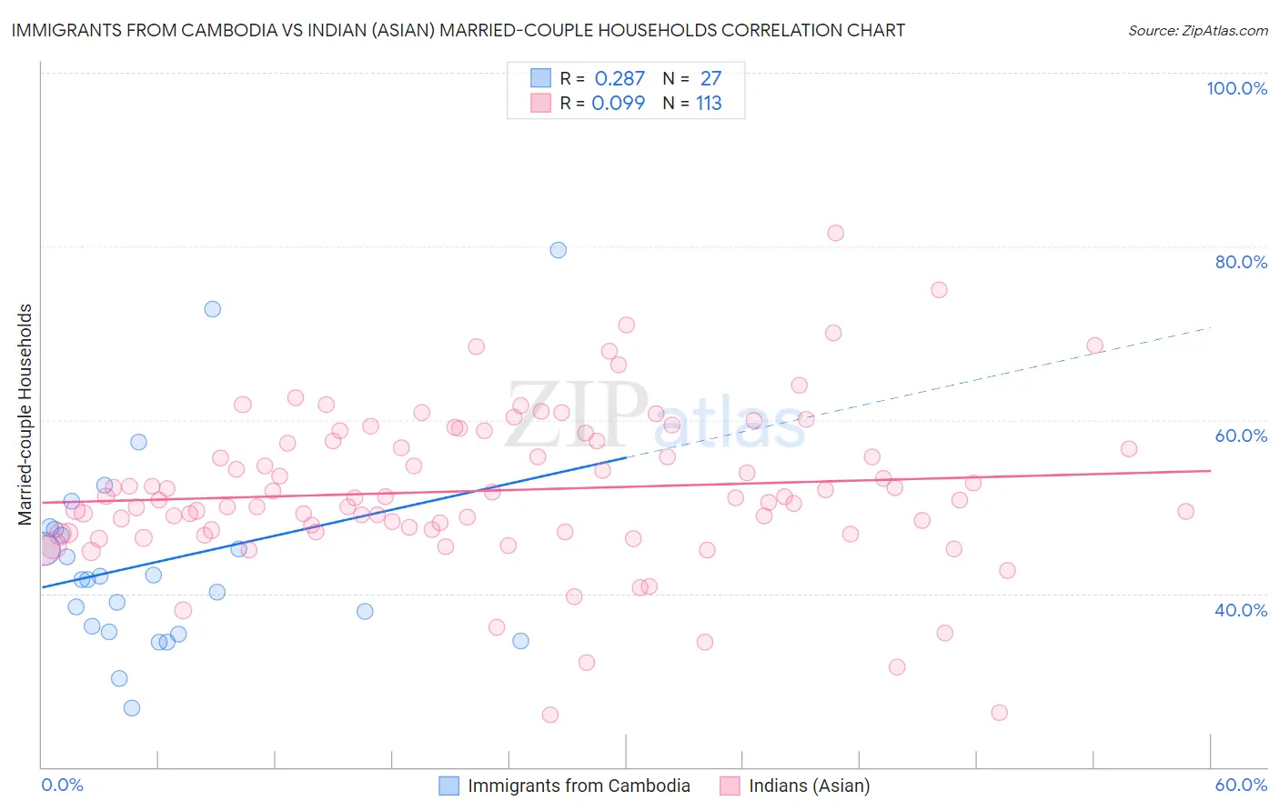 Immigrants from Cambodia vs Indian (Asian) Married-couple Households
