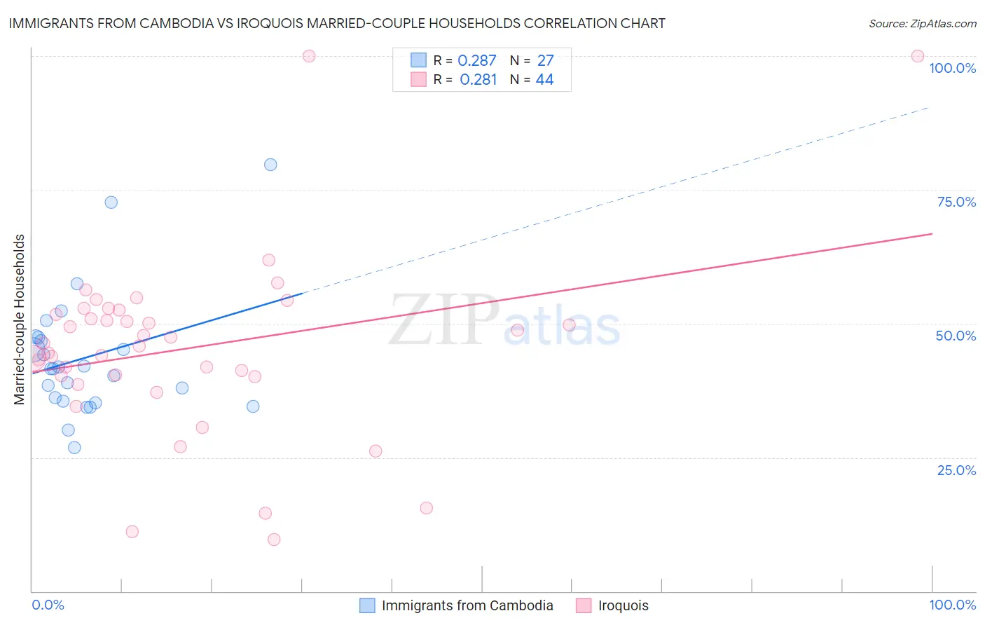 Immigrants from Cambodia vs Iroquois Married-couple Households