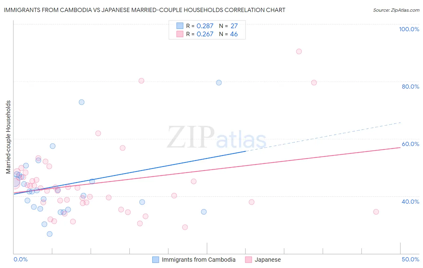 Immigrants from Cambodia vs Japanese Married-couple Households