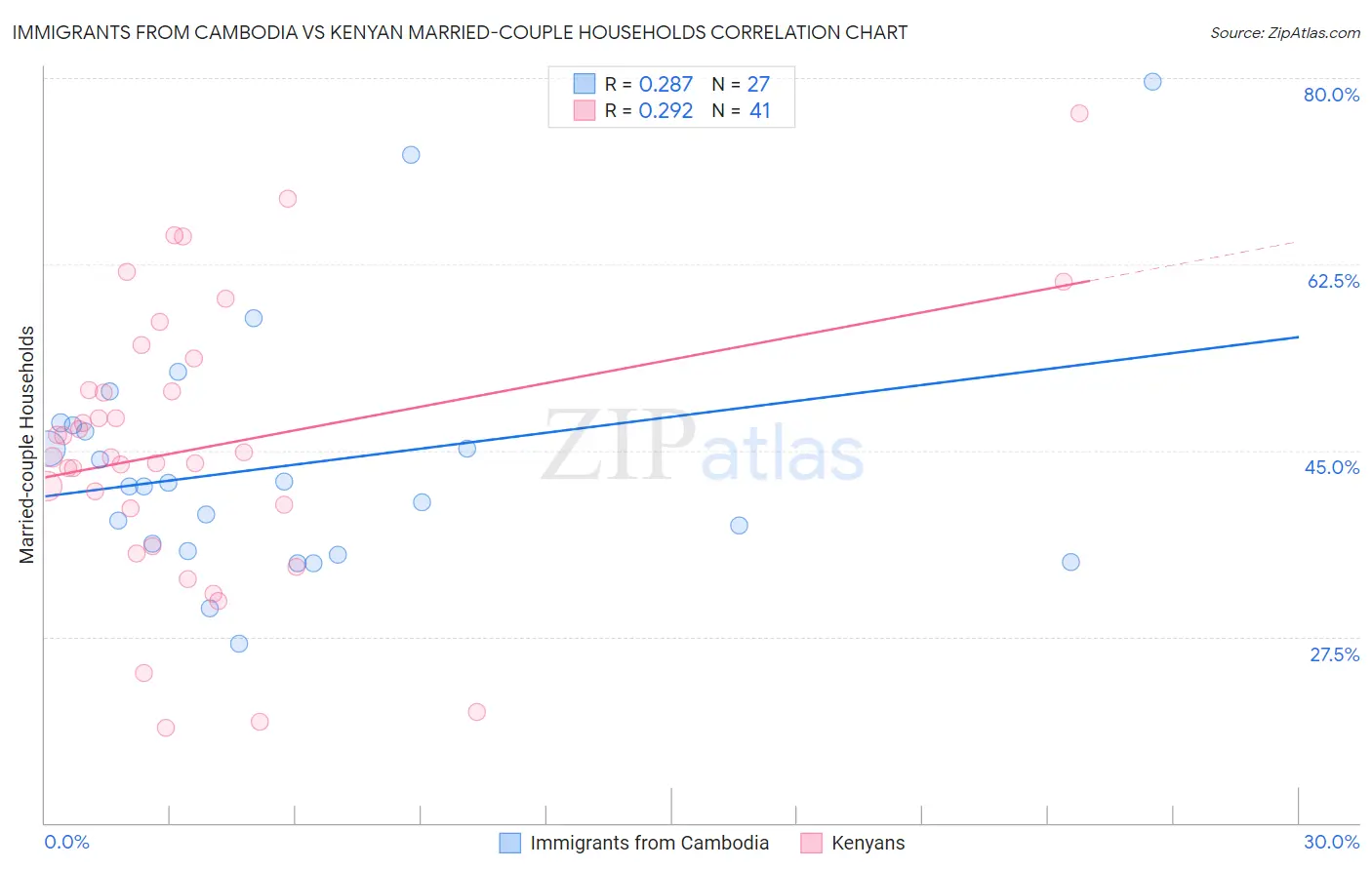 Immigrants from Cambodia vs Kenyan Married-couple Households