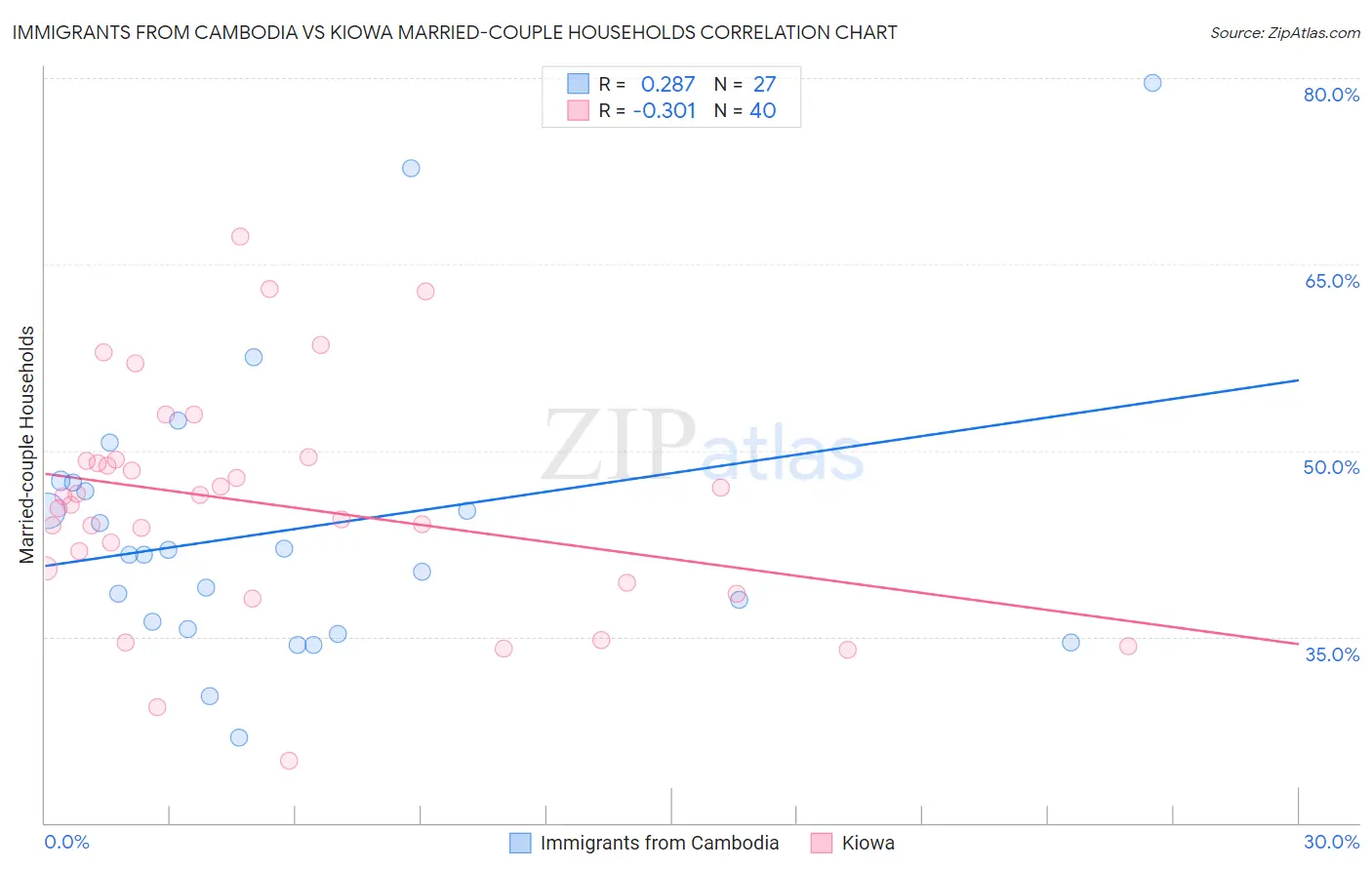 Immigrants from Cambodia vs Kiowa Married-couple Households