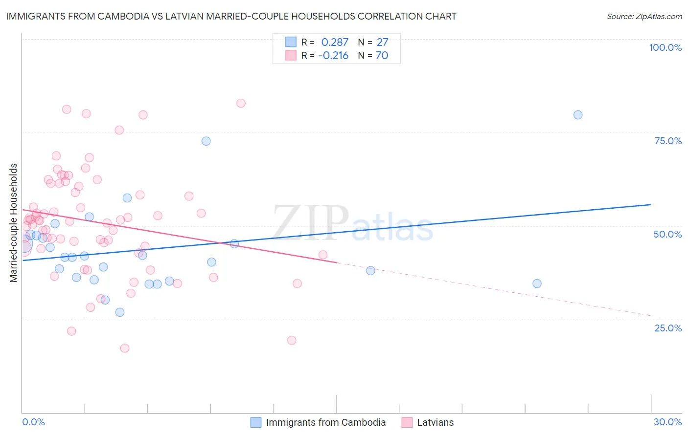 Immigrants from Cambodia vs Latvian Married-couple Households