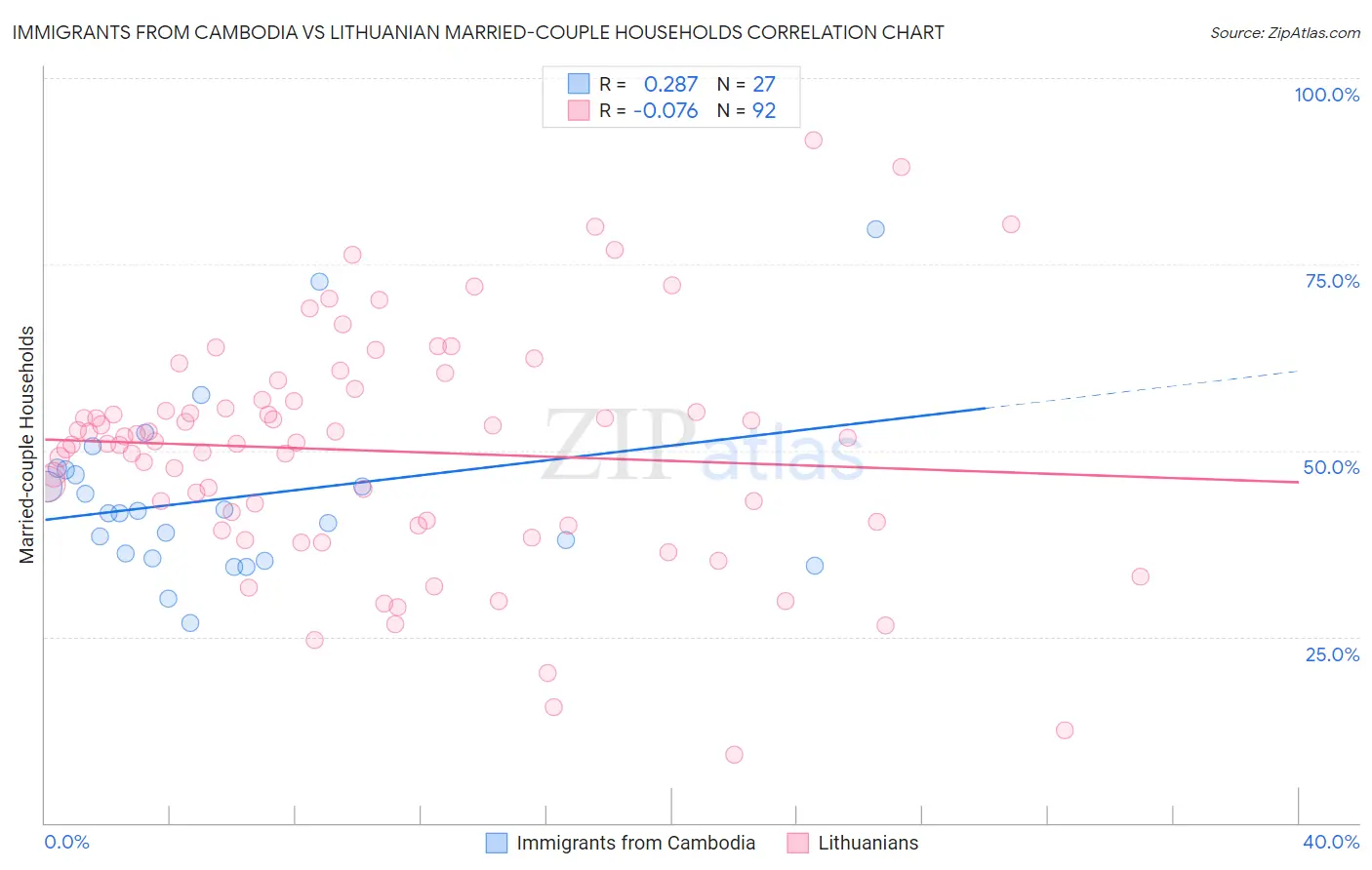 Immigrants from Cambodia vs Lithuanian Married-couple Households