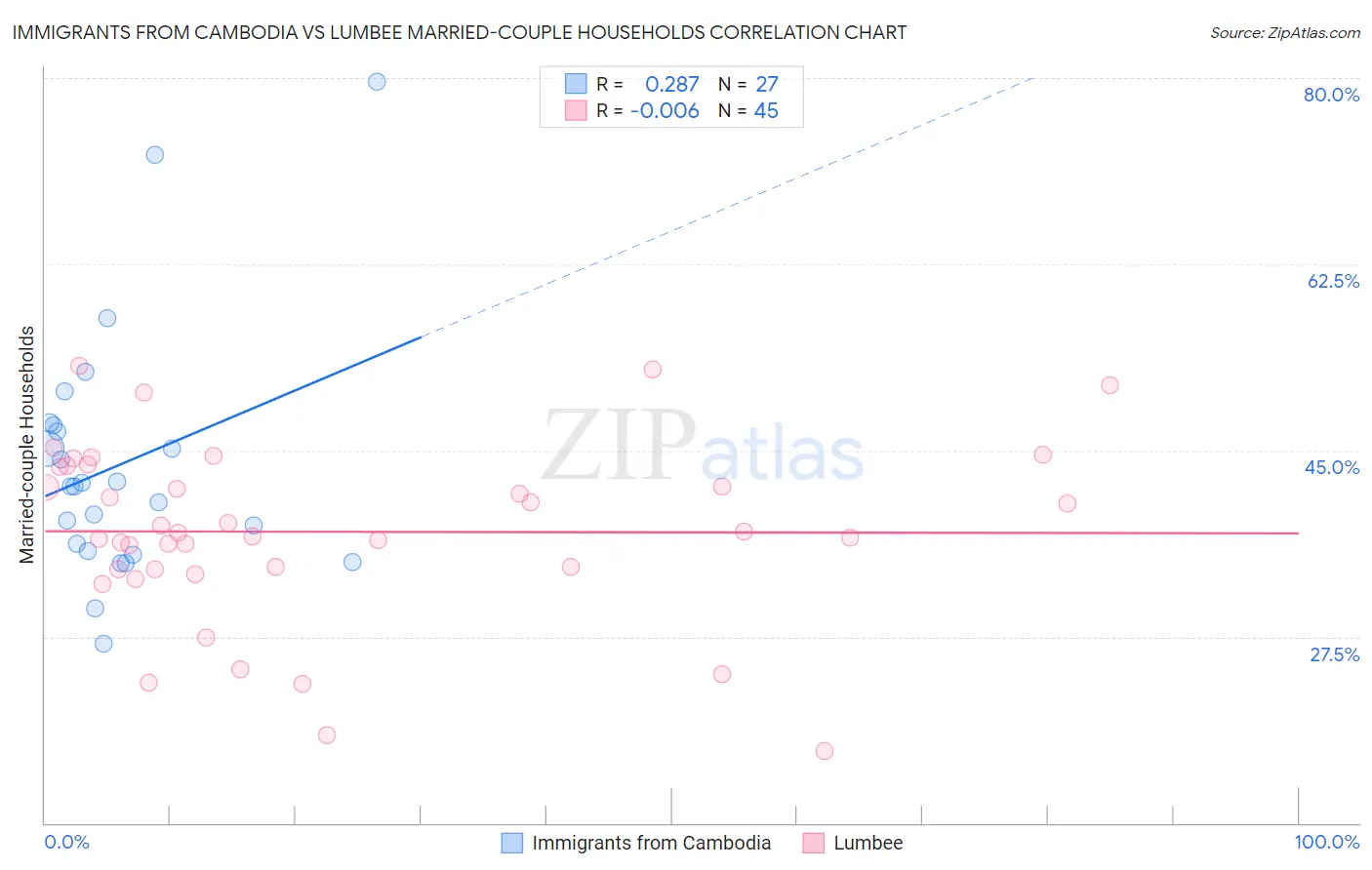 Immigrants from Cambodia vs Lumbee Married-couple Households
