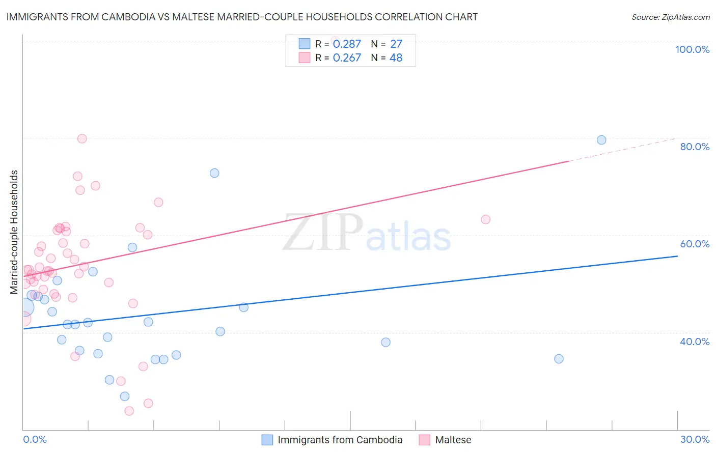 Immigrants from Cambodia vs Maltese Married-couple Households