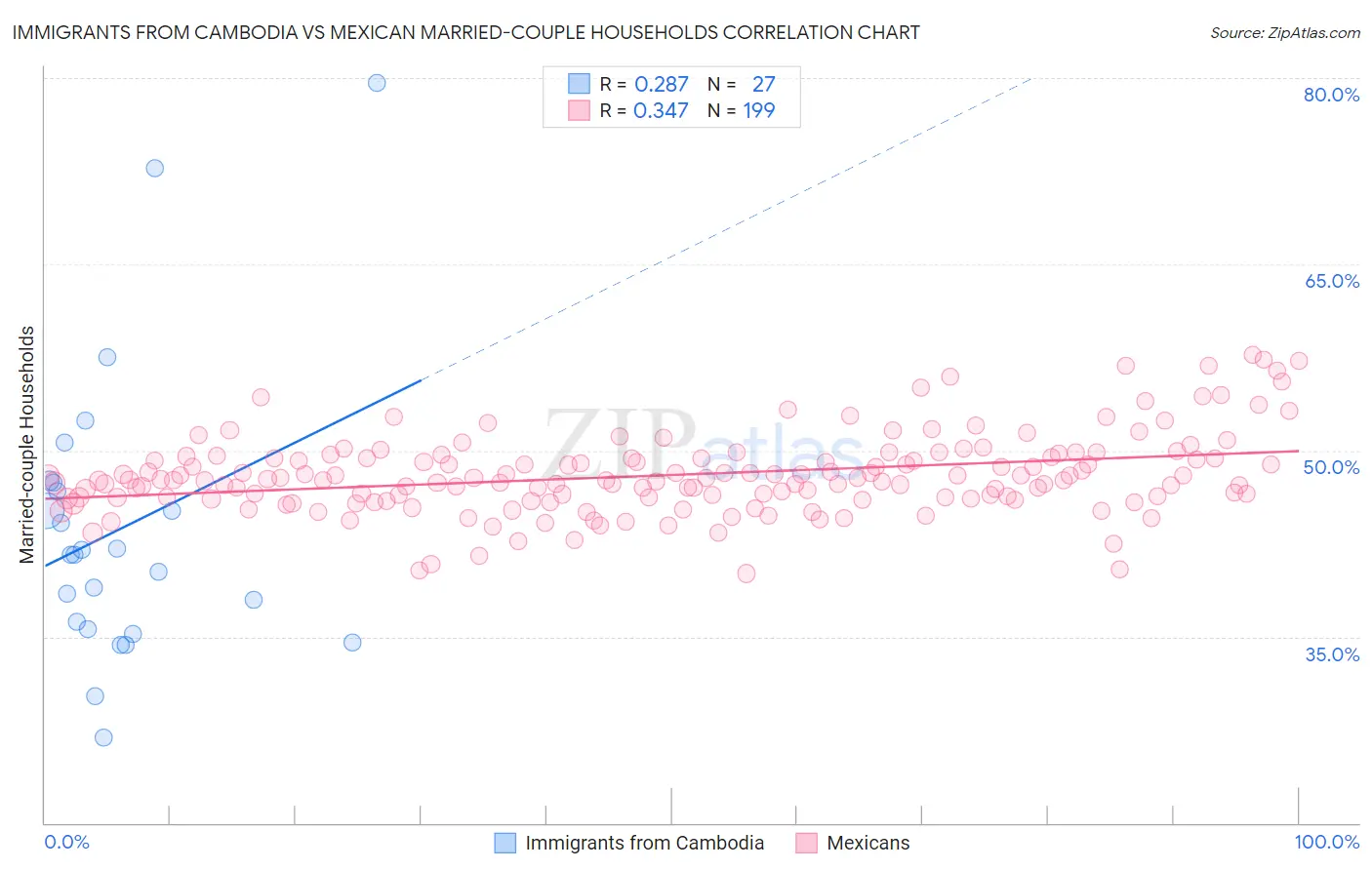 Immigrants from Cambodia vs Mexican Married-couple Households