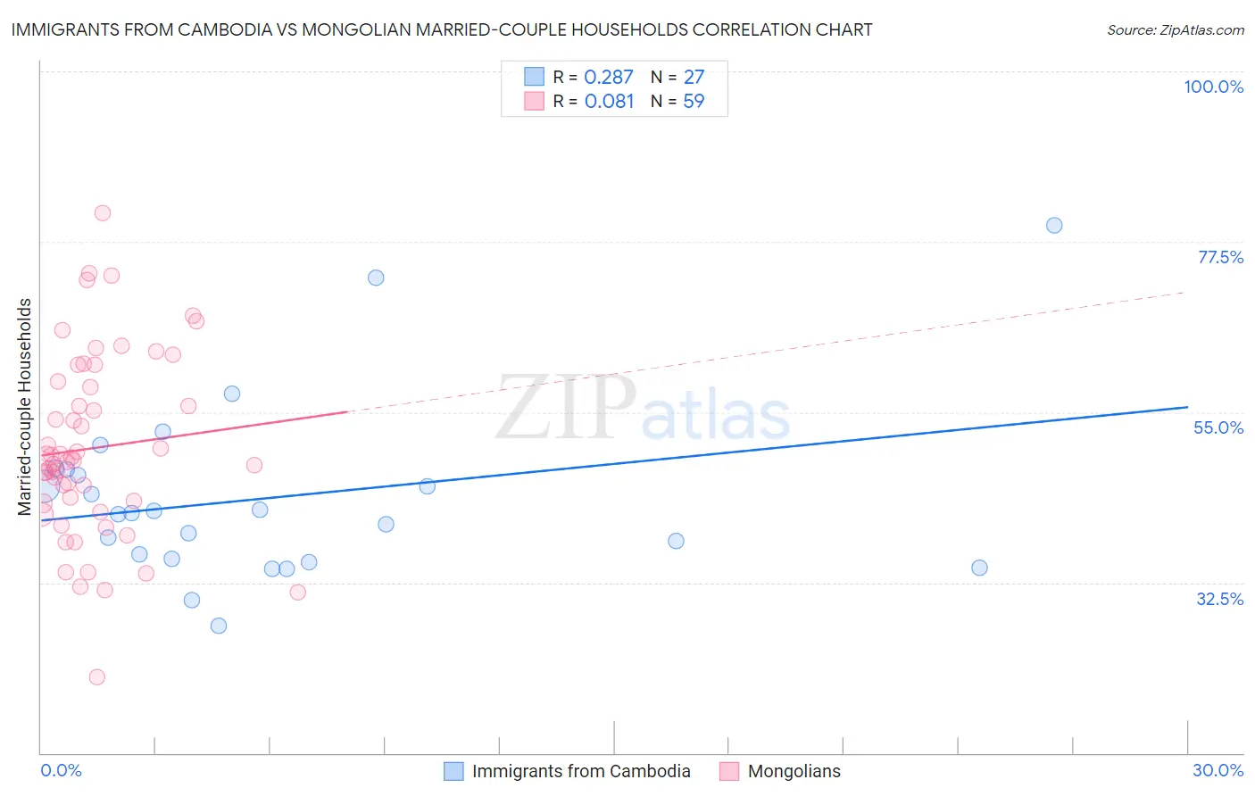 Immigrants from Cambodia vs Mongolian Married-couple Households