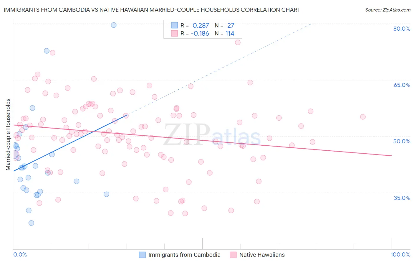 Immigrants from Cambodia vs Native Hawaiian Married-couple Households